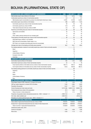 Table of contents Introduction
Chapter 1
Key Findings
from the Report
Chapter 2
Country Statistical
Profiles
List of Country
Statistical Profiles
51
BOLIVIA (PLURINATIONAL STATE OF)
1995 2013-2017 2017
Merchandise export value (millions of US dollars) 1,181 9,745 7,852
Unallocated exports (as a share of merchandise exports) 0.3 0.5 0.7
Merchandise export concentration by product line (Herfindahl-Hirschmann index) 0.1991 0.4199 0.3701
Commodity export value (millions of US dollars) 996 9,299 7,443
Commodity exports (as a share of total merchandise exports) 84 95 95
Commodity exports (as a share of GDP) 14.8 27.8 20.2
Total natural resources rents (as a share of GDP) 2.6 8.5 6.0
Exports by commodity group (as a share of merchandise exports) 84 95 95
Agricultural commodities 33 18 16
Fuels 11 46 35
Ores, metals, precious stones and non-monetary gold 40 31 44
Three leading commodity exports (as a share of total merchandise exports) 29 64 65
[343] Natural gas, whether or not liquefied 7 43 33
[287] Ores and concentrates of base metals, n.e.s. 12 11 18
[971] Gold, non-monetary (excluding gold ores and concentrates) 11 9 14
Average price index of the leading commodity group exported 36.5 132.1 103.8
Five leading destination markets of commodity exports (as a share of total commodity exports) 71
Brazil 29
Argentina 18
United States of America 11
European Union (28) 7
Colombia 6
Commodity imports (millions of US dollars) 305 1,754 1,698
Commodity imports (as a share of total merchandise imports) 22 19 18
Food imports (millions of US dollars and as a share of total merchandise imports) 160 (11) 694 (7) 758 (8)
Fuel imports (millions of US dollars and as a share of total merchandise imports) 53 (4) 823 (9) 682 (7)
Five-leading trading partners for commodity imports (as a share of total commodity imports) 82
Argentina 30
Chile 15
Brazil 14
United States of America 12
Peru 10
Percentage change of GDP measured in constant 2010 prices 4.7 22.9 4.2
GDP per capita measured in constant 2010 US dollars 1,504 2,384 2,523
Population (thousands) 4,547 7,244 7,555
Human Development Index (value and rank) 0.5710 (95) 0.6812 (116) 0.6930 (116)
Total employment (as a share of the population) 67.0 66.6 65.3
Share of women in total employment 41.3 41.4 40.8
Proportion of population below international poverty line – SDG 1. Indicator 1.1.1 (1997) 19.3 (2016) 7.1
Gini index, latest available year (1997) 58.2 (2016) 44.6
Prevalence of undernourishment (per cent) – SDG 2. Indicator 2.1.1 33.4 19.8
Value added of agriculture/industry/services (as a share of GDP) 16/32/52 13/33/54 13/29/58
Employment in agriculture/industry/services (as a share of total employment) 39/20/40 28/22/50 27/22/51
Share of women in agriculture/industry/services 41/26/49 42/20/50 41/20/50
Institutional quality index, 2018 0.2525
Control of corruption –0.82 –0.66 –0.66
Rule of law –0.26 –1.13 –1.21
OTHER STRUCTURAL INDICATORS
MERCHANDISE AND COMMODITY EXPORT DEPENDENCE
COMMODITY IMPORT DEPENDENCE
KEY SOCIOECONOMIC INDICATORS
 