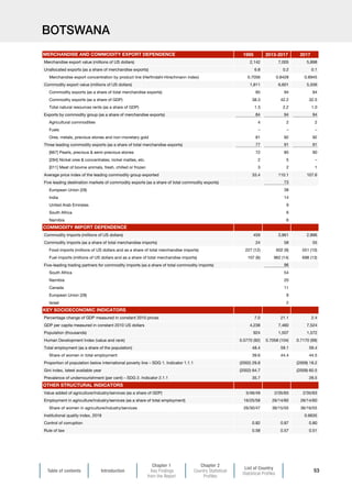 Table of contents Introduction
Chapter 1
Key Findings
from the Report
Chapter 2
Country Statistical
Profiles
List of Country
Statistical Profiles
53
BOTSWANA
1995 2013-2017 2017
Merchandise export value (millions of US dollars) 2,142 7,005 5,898
Unallocated exports (as a share of merchandise exports) 6.8 0.2 0.1
Merchandise export concentration by product line (Herfindahl-Hirschmann index) 0.7056 0.8428 0.8945
Commodity export value (millions of US dollars) 1,811 6,601 5,556
Commodity exports (as a share of total merchandise exports) 85 94 94
Commodity exports (as a share of GDP) 38.3 42.2 32.5
Total natural resources rents (as a share of GDP) 1.3 2.2 1.0
Exports by commodity group (as a share of merchandise exports) 84 94 94
Agricultural commodities 4 2 2
Fuels – – –
Ores, metals, precious stones and non-monetary gold 81 92 92
Three leading commodity exports (as a share of total merchandise exports) 77 91 91
[667] Pearls, precious  semi-precious stones 72 85 90
[284] Nickel ores  concentrates; nickel mattes, etc. 2 5 –
[011] Meat of bovine animals, fresh, chilled or frozen 3 2 1
Average price index of the leading commodity group exported 33.4 110.1 107.6
Five leading destination markets of commodity exports (as a share of total commodity exports) 73
European Union (28) 38
India 14
United Arab Emirates 9
South Africa 6
Namibia 6
Commodity imports (millions of US dollars) 459 3,961 2,896
Commodity imports (as a share of total merchandise imports) 24 58 55
Food imports (millions of US dollars and as a share of total merchandise imports) 227 (12) 602 (9) 551 (10)
Fuel imports (millions of US dollars and as a share of total merchandise imports) 107 (6) 962 (14) 698 (13)
Five-leading trading partners for commodity imports (as a share of total commodity imports) 96
South Africa 54
Namibia 20
Canada 11
European Union (28) 9
Israel 2
Percentage change of GDP measured in constant 2010 prices 7.0 21.1 2.4
GDP per capita measured in constant 2010 US dollars 4,238 7,460 7,524
Population (thousands) 924 1,507 1,572
Human Development Index (value and rank) 0.5770 (92) 0.7058 (104) 0.7170 (99)
Total employment (as a share of the population) 48.4 59.1 59.4
Share of women in total employment 39.6 44.4 44.5
Proportion of population below international poverty line – SDG 1. Indicator 1.1.1 (2002) 29.8 (2009) 18.2
Gini index, latest available year (2002) 64.7 (2009) 60.5
Prevalence of undernourishment (per cent) – SDG 2. Indicator 2.1.1 35.7 28.5
Value added of agriculture/industry/services (as a share of GDP) 5/46/49 2/35/63 2/35/63
Employment in agriculture/industry/services (as a share of total employment) 16/25/58 26/14/60 26/14/60
Share of women in agriculture/industry/services 26/30/47 36/15/55 36/16/55
Institutional quality index, 2018 0.6635
Control of corruption 0.82 0.87 0.80
Rule of law 0.58 0.57 0.51
OTHER STRUCTURAL INDICATORS
MERCHANDISE AND COMMODITY EXPORT DEPENDENCE
COMMODITY IMPORT DEPENDENCE
KEY SOCIOECONOMIC INDICATORS
 