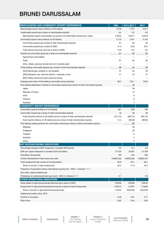 Table of contents Introduction
Chapter 1
Key Findings
from the Report
Chapter 2
Country Statistical
Profiles
List of Country
Statistical Profiles
55
BRUNEI DARUSSALAM
1995 2013-2017 2017
Merchandise export value (millions of US dollars) 2,379 7,751 5,571
Unallocated exports (as a share of merchandise exports) 0.5 0.2 0.3
Merchandise export concentration by product line (Herfindahl-Hirschmann index) 0.5975 0.6411 0.6276
Commodity export value (millions of US dollars) 2,170 7,341 5,142
Commodity exports (as a share of total merchandise exports) 91 95 92
Commodity exports (as a share of GDP) 41.4 50.8 40.4
Total natural resources rents (as a share of GDP) 15.8 13.5 9.2
Exports by commodity group (as a share of merchandise exports) 91 94 92
Agricultural commodities – – –
Fuels 91 94 92
Ores, metals, precious stones and non-monetary gold – – –
Three leading commodity exports (as a share of total merchandise exports) 88 94 92
[343] Natural gas, whether or not liquefied 47 52 50
[333] Petroleum oils, oils from bitumin. materials, crude 41 42 41
[667] Pearls, precious  semi-precious stones – – –
Average price index of the leading commodity group exported 36.5 132.1 103.8
Five leading destination markets of commodity exports (as a share of total commodity exports) 78
Japan 39
Republic of Korea 15
India 9
Thailand 8
Australia 7
Commodity imports (millions of US dollars) 367 834 789
Commodity imports (as a share of total merchandise imports) 18 26 26
Food imports (millions of US dollars and as a share of total merchandise imports) 241 (12) 466 (14) 426 (14)
Fuel imports (millions of US dollars and as a share of total merchandise imports) 4 (–) 265 (8) 266 (9)
Five-leading trading partners for commodity imports (as a share of total commodity imports) 85
Malaysia 39
Singapore 32
Thailand 6
Australia 4
China 3
Percentage change of GDP measured in constant 2010 prices 4.5 –2.4 0.5
GDP per capita measured in constant 2010 US dollars 37,703 32,631 31,183
Population (thousands) 199 318 330
Human Development Index (value and rank) 0.8050 (20) 0.8526 (35) 0.8530 (37)
Total employment (as a share of the population) 62.8 63.1 62.4
Share of women in total employment 35.2 41.9 42.2
Proportion of population below international poverty line – SDG 1. Indicator 1.1.1 .. ..
Gini index, latest available year .. ..
Prevalence of undernourishment (per cent) – SDG 2. Indicator 2.1.1 3.1 2.6
Value added of agriculture/industry/services (as a share of GDP) 1/53/46 1/63/36 1/56/42
Employment in agriculture/industry/services (as a share of total employment) 2/25/74 1/19/81 1/18/82
Share of women in agriculture/industry/services –/16/42 33/25/46 34/24/46
Institutional quality index, 2018 ..
Control of corruption 0.48 0.61 0.71
Rule of law 0.82 0.54 0.65
OTHER STRUCTURAL INDICATORS
MERCHANDISE AND COMMODITY EXPORT DEPENDENCE
COMMODITY IMPORT DEPENDENCE
KEY SOCIOECONOMIC INDICATORS
 
