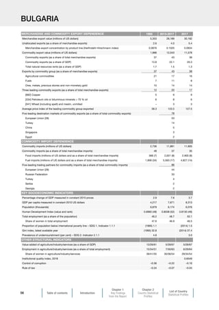 Table of contents Introduction
Chapter 1
Key Findings
from the Report
Chapter 2
Country Statistical
Profiles
List of Country
Statistical Profiles
56
BULGARIA
1995 2013-2017 2017
Merchandise export value (millions of US dollars) 5,353 28,189 30,182
Unallocated exports (as a share of merchandise exports) 2.6 4.0 5.4
Merchandise export concentration by product line (Herfindahl-Hirschmann index) 0.0876 0.1020 0.0934
Commodity export value (millions of US dollars) 1,996 12,043 11,578
Commodity exports (as a share of total merchandise exports) 37 43 38
Commodity exports (as a share of GDP) 13.8 22.1 20.3
Total natural resources rents (as a share of GDP) 1.7 1.5 1.3
Exports by commodity group (as a share of merchandise exports) 37 43 38
Agricultural commodities 21 17 16
Fuels 7 11 8
Ores, metals, precious stones and non-monetary gold 10 14 14
Three leading commodity exports (as a share of total merchandise exports) 12 20 17
[682] Copper 5 9 9
[334] Petroleum oils or bituminous minerals  70 % oil 6 8 6
[041] Wheat (including spelt) and meslin, unmilled – 3 3
Average price index of the leading commodity group exported 58.3 123.5 127.5
Five leading destination markets of commodity exports (as a share of total commodity exports) 78
European Union (28) 53
Turkey 14
China 5
Singapore 3
Egypt 2
Commodity imports (millions of US dollars) 2,736 11,881 11,905
Commodity imports (as a share of total merchandise imports) 48 37 35
Food imports (millions of US dollars and as a share of total merchandise imports) 368 (7) 2,631 (8) 2,900 (8)
Fuel imports (millions of US dollars and as a share of total merchandise imports) 1,906 (34) 5,563 (17) 4,827 (14)
Five-leading trading partners for commodity imports (as a share of total commodity imports) 86
European Union (28) 44
Russian Federation 33
Turkey 4
Serbia 2
Georgia 2
Percentage change of GDP measured in constant 2010 prices 2.9 7.6 3.7
GDP per capita measured in constant 2010 US dollars 4,217 7,671 8,313
Population (thousands) 6,879 6,174 6,076
Human Development Index (value and rank) 0.6960 (48) 0.8038 (52) 0.8130 (49)
Total employment (as a share of the population) 46.2 48.7 50.1
Share of women in total employment 47.6 46.9 46.5
Proportion of population below international poverty line – SDG 1. Indicator 1.1.1 (1995) 1.1 (2014) 1.5
Gini index, latest available year (1995) 32.8 (2014) 37.4
Prevalence of undernourishment (per cent) – SDG 2. Indicator 2.1.1 4.8 3.0
Value added of agriculture/industry/services (as a share of GDP) 13/26/61 5/28/67 5/28/67
Employment in agriculture/industry/services (as a share of total employment) 15/34/51 7/30/63 6/29/64
Share of women in agriculture/industry/services 39/41/55 30/36/54 29/34/54
Institutional quality index, 2018 0.6549
Control of corruption –0.36 –0.22 –0.16
Rule of law –0.34 –0.07 –0.04
MERCHANDISE AND COMMODITY EXPORT DEPENDENCE
COMMODITY IMPORT DEPENDENCE
KEY SOCIOECONOMIC INDICATORS
OTHER STRUCTURAL INDICATORS
 