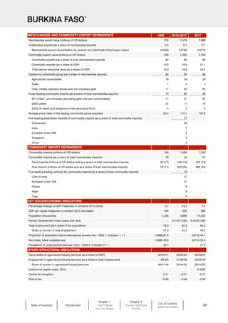 Table of contents Introduction
Chapter 1
Key Findings
from the Report
Chapter 2
Country Statistical
Profiles
List of Country
Statistical Profiles
57
BURKINA FASO*
1995 2013-2017 2017
Merchandise export value (millions of US dollars) 276 2,479 2,888
Unallocated exports (as a share of merchandise exports) 0.2 0.1 0.1
Merchandise export concentration by product line (Herfindahl-Hirschmann index) 0.5583 0.6106 0.6216
Commodity export value (millions of US dollars) 254 2,364 2,763
Commodity exports (as a share of total merchandise exports) 92 95 96
Commodity exports (as a share of GDP) 10.6 19.9 21.1
Total natural resources rents (as a share of GDP) 13.9 18.6 20.4
Exports by commodity group (as a share of merchandise exports) 92 95 96
Agricultural commodities 79 28 28
Fuels 1 4 2
Ores, metals, precious stones and non-monetary gold 11 64 65
Three leading commodity exports (as a share of total merchandise exports) 74 82 83
[971] Gold, non-monetary (excluding gold ores and concentrates) 11 61 62
[263] Cotton 57 17 16
[222] Oil seeds and oleaginous fruits (excluding flour) 5 5 5
Average price index of the leading commodity group exported 33.4 110.1 107.6
Five leading destination markets of commodity exports (as a share of total commodity exports) 77
Switzerland 56
India 7
European Union (28) 5
Singapore 5
China 4
Commodity imports (millions of US dollars) 159 1,456 1,549
Commodity imports (as a share of total merchandise imports) 33 40 41
Food imports (millions of US dollars and as a share of total merchandise imports) 80 (17) 456 (13) 495 (13)
Fuel imports (millions of US dollars and as a share of total merchandise imports) 55 (11) 853 (24) 894 (24)
Five-leading trading partners for commodity imports (as a share of total commodity imports) 70
Côte d'Ivoire 27
European Union (28) 21
Ghana 8
Niger 8
Togo 6
Percentage change of GDP measured in constant 2010 prices 5.7 24.2 7.4
GDP per capita measured in constant 2010 US dollars 365 655 693
Population (thousands) 5,336 9,866 10,522
Human Development Index (value and rank) .. 0.4122 (182) 0.4230 (180)
Total employment (as a share of the population) 78.8 62.6 62.3
Share of women in total employment 47.3 43.2 43.2
Proportion of population below international poverty line – SDG 1. Indicator 1.1.1 (1998) 81.6 (2014) 43.7
Gini index, latest available year (1998) 49.9 (2014) 35.3
Prevalence of undernourishment (per cent) – SDG 2. Indicator 2.1.1 25.4 21.3
Value added of agriculture/industry/services (as a share of GDP) 34/25/41 33/22/45 30/26/44
Employment in agriculture/industry/services (as a share of total employment) 89/3/8 31/30/39 28/32/40
Share of women in agriculture/industry/services 48/41/40 32/44/52 30/44/52
Institutional quality index, 2018 0.4032
Control of corruption 0.11 –0.31 –0.11
Rule of law –0.93 –0.49 –0.40
OTHER STRUCTURAL INDICATORS
MERCHANDISE AND COMMODITY EXPORT DEPENDENCE
COMMODITY IMPORT DEPENDENCE
KEY SOCIOECONOMIC INDICATORS
 