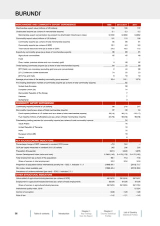 Table of contents Introduction
Chapter 1
Key Findings
from the Report
Chapter 2
Country Statistical
Profiles
List of Country
Statistical Profiles
58
BURUNDI*
1995 2013-2017 2017
Merchandise export value (millions of US dollars) 106 126 172
Unallocated exports (as a share of merchandise exports) 0.1 0.3 0.2
Merchandise export concentration by product line (Herfindahl-Hirschmann index) 0.7222 0.4850 0.3952
Commodity export value (millions of US dollars) 101 113 156
Commodity exports (as a share of total merchandise exports) 95 89 91
Commodity exports (as a share of GDP) 10.1 4.0 5.0
Total natural resources rents (as a share of GDP) 24.0 16.0 17.5
Exports by commodity group (as a share of merchandise exports) 96 89 91
Agricultural commodities 92 40 48
Fuels – – –
Ores, metals, precious stones and non-monetary gold 4 49 42
Three leading commodity exports (as a share of total merchandise exports) 84 75 69
[971] Gold, non-monetary (excluding gold ores and concentrates) 2 44 33
[071] Coffee and coffee substitutes 74 20 23
[074] Tea and mate 8 10 13
Average price index of the leading commodity group exported 33.4 110.1 107.6
Five leading destination markets of commodity exports (as a share of total commodity exports) 82
United Arab Emirates 50
European Union (28) 14
Democratic Republic of the Congo 7
Pakistan 7
Switzerland 3
Commodity imports (millions of US dollars) 88 218 247
Commodity imports (as a share of total merchandise imports) 37 30 34
Food imports (millions of US dollars and as a share of total merchandise imports) 39 (16) 96 (13) 126 (17)
Fuel imports (millions of US dollars and as a share of total merchandise imports) 34 (15) 95 (13) 96 (13)
Five-leading trading partners for commodity imports (as a share of total commodity imports) 54
Saudi Arabia 16
United Republic of Tanzania 10
India 10
European Union (28) 10
Kenya 9
Percentage change of GDP measured in constant 2010 prices –7.0 13.5 –
GDP per capita measured in constant 2010 US dollars 262 236 225
Population (thousands) 3,014 5,645 5,976
Human Development Index (value and rank) 0.2960 (140) 0.4176 (179) 0.4170 (182)
Total employment (as a share of the population) 86.1 77.3 77.6
Share of women in total employment 53.2 52.6 52.6
Proportion of population below international poverty line – SDG 1. Indicator 1.1.1 (1998) 84.1 (2013) 71.7
Gini index, latest available year (1998) 42.4 (2013) 38.6
Prevalence of undernourishment (per cent) – SDG 2. Indicator 2.1.1 .. ..
Value added of agriculture/industry/services (as a share of GDP) 48/19/33 39/16/45 38/15/47
Employment in agriculture/industry/services (as a share of total employment) 92/2/6 91/2/6 91/2/6
Share of women in agriculture/industry/services 56/15/24 55/16/24 55/17/24
Institutional quality index, 2018 0.1224
Control of corruption –0.68 –1.29 –1.28
Rule of law –1.42 –1.21 –1.40
MERCHANDISE AND COMMODITY EXPORT DEPENDENCE
COMMODITY IMPORT DEPENDENCE
KEY SOCIOECONOMIC INDICATORS
OTHER STRUCTURAL INDICATORS
 