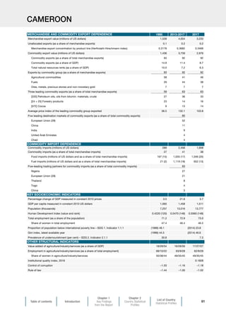 Table of contents Introduction
Chapter 1
Key Findings
from the Report
Chapter 2
Country Statistical
Profiles
List of Country
Statistical Profiles
61
CAMEROON
1995 2013-2017 2017
Merchandise export value (millions of US dollars) 1,539 4,054 3,233
Unallocated exports (as a share of merchandise exports) 0.1 0.2 0.2
Merchandise export concentration by product line (Herfindahl-Hirschmann index) 0.3178 0.3682 0.3468
Commodity export value (millions of US dollars) 1,436 3,739 2,976
Commodity exports (as a share of total merchandise exports) 93 92 92
Commodity exports (as a share of GDP) 14.9 11.4 8.7
Total natural resources rents (as a share of GDP) 10.0 7.2 6.3
Exports by commodity group (as a share of merchandise exports) 93 92 92
Agricultural commodities 58 41 46
Fuels 29 44 38
Ores, metals, precious stones and non-monetary gold 7 7 7
Three leading commodity exports (as a share of total merchandise exports) 59 63 63
[333] Petroleum oils, oils from bitumin. materials, crude 27 36 33
[24 + 25] Forestry products 23 14 16
[072] Cocoa 9 13 14
Average price index of the leading commodity group exported 36.5 132.1 103.8
Five leading destination markets of commodity exports (as a share of total commodity exports) 80
European Union (28) 52
China 11
India 9
United Arab Emirates 4
Chad 4
Commodity imports (millions of US dollars) 289 2,456 1,958
Commodity imports (as a share of total merchandise imports) 27 41 38
Food imports (millions of US dollars and as a share of total merchandise imports) 167 (15) 1,055 (17) 1,046 (20)
Fuel imports (millions of US dollars and as a share of total merchandise imports) 21 (2) 1,119 (18) 652 (13)
Five-leading trading partners for commodity imports (as a share of total commodity imports) 63
Nigeria 27
European Union (28) 21
Thailand 8
Togo 4
China 3
Percentage change of GDP measured in constant 2010 prices 3.5 21.6 3.7
GDP per capita measured in constant 2010 US dollars 1,065 1,458 1,511
Population (thousands) 7,257 13,016 13,777
Human Development Index (value and rank) 0.4220 (120) 0.5470 (148) 0.5560 (148)
Total employment (as a share of the population) 71.2 72.9 73.0
Share of women in total employment 47.4 46.4 46.5
Proportion of population below international poverty line – SDG 1. Indicator 1.1.1 (1996) 48.1 (2014) 23.8
Gini index, latest available year (1996) 44.5 (2014) 46.6
Prevalence of undernourishment (per cent) – SDG 2. Indicator 2.1.1 30.8 7.3
Value added of agriculture/industry/services (as a share of GDP) 18/29/54 16/28/56 17/27/57
Employment in agriculture/industry/services (as a share of total employment) 69/10/22 63/9/28 62/9/29
Share of women in agriculture/industry/services 50/38/44 49/35/45 49/35/45
Institutional quality index, 2018 0.1928
Control of corruption –1.33 –1.16 –1.18
Rule of law –1.44 –1.00 –1.02
MERCHANDISE AND COMMODITY EXPORT DEPENDENCE
COMMODITY IMPORT DEPENDENCE
KEY SOCIOECONOMIC INDICATORS
OTHER STRUCTURAL INDICATORS
 