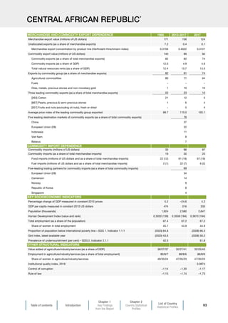 Table of contents Introduction
Chapter 1
Key Findings
from the Report
Chapter 2
Country Statistical
Profiles
List of Country
Statistical Profiles
63
CENTRAL AFRICAN REPUBLIC*
1995 2013-2017 2017
Merchandise export value (millions of US dollars) 171 106 124
Unallocated exports (as a share of merchandise exports) 7.2 0.4 0.1
Merchandise export concentration by product line (Herfindahl-Hirschmann index) 0.3756 0.4022 0.3727
Commodity export value (millions of US dollars) 140 86 92
Commodity exports (as a share of total merchandise exports) 82 82 74
Commodity exports (as a share of GDP) 12.0 4.9 4.6
Total natural resources rents (as a share of GDP) 12.4 13.7 13.5
Exports by commodity group (as a share of merchandise exports) 82 81 74
Agricultural commodities 80 71 64
Fuels – – –
Ores, metals, precious stones and non-monetary gold 1 10 10
Three leading commodity exports (as a share of total merchandise exports) 22 23 12
[263] Cotton 21 12 5
[667] Pearls, precious  semi-precious stones 1 6 4
[057] Fruits and nuts (excluding oil nuts), fresh or dried – 5 4
Average price index of the leading commodity group exported 99.7 110.0 105.1
Five leading destination markets of commodity exports (as a share of total commodity exports) 76
China 27
European Union (28) 22
Indonesia 11
Viet Nam 8
Belarus 7
Commodity imports (millions of US dollars) 33 96 87
Commodity imports (as a share of total merchandise imports) 19 30 25
Food imports (millions of US dollars and as a share of total merchandise imports) 22 (12) 61 (19) 67 (19)
Fuel imports (millions of US dollars and as a share of total merchandise imports) 2 (1) 22 (7) 6 (2)
Five-leading trading partners for commodity imports (as a share of total commodity imports) 69
European Union (28) 34
Cameroon 14
Norway 9
Republic of Korea 8
Singapore 4
Percentage change of GDP measured in constant 2010 prices 5.2 –24.6 4.2
GDP per capita measured in constant 2010 US dollars 474 316 335
Population (thousands) 1,924 2,580 2,647
Human Development Index (value and rank) 0.3030 (139) 0.3558 (184) 0.3670 (184)
Total employment (as a share of the population) 67.4 67.2 67.2
Share of women in total employment 45.7 44.9 44.9
Proportion of population below international poverty line – SDG 1. Indicator 1.1.1 (2003) 64.8 (2008) 66.3
Gini index, latest available year (2003) 43.6 (2008) 56.2
Prevalence of undernourishment (per cent) – SDG 2. Indicator 2.1.1 42.5 61.8
Value added of agriculture/industry/services (as a share of GDP) 36/27/37 32/27/41 32/25/43
Employment in agriculture/industry/services (as a share of total employment) 85/8/7 86/8/6 86/8/6
Share of women in agriculture/industry/services 49/35/24 47/35/23 47/35/23
Institutional quality index, 2018 0.0974
Control of corruption –1.14 –1.20 –1.17
Rule of law –1.15 –1.74 –1.73
MERCHANDISE AND COMMODITY EXPORT DEPENDENCE
COMMODITY IMPORT DEPENDENCE
KEY SOCIOECONOMIC INDICATORS
OTHER STRUCTURAL INDICATORS
 