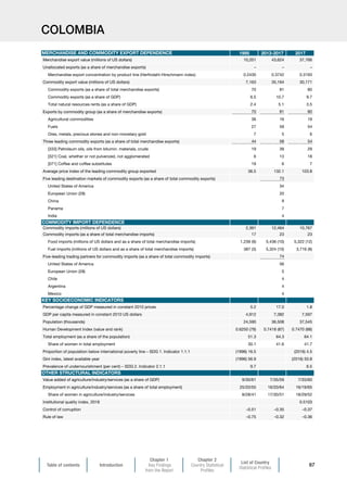 Table of contents Introduction
Chapter 1
Key Findings
from the Report
Chapter 2
Country Statistical
Profiles
List of Country
Statistical Profiles
67
COLOMBIA
1995 2013-2017 2017
Merchandise export value (millions of US dollars) 10,201 43,624 37,766
Unallocated exports (as a share of merchandise exports) – – –
Merchandise export concentration by product line (Herfindahl-Hirschmann index) 0.2430 0.3742 0.3193
Commodity export value (millions of US dollars) 7,163 35,164 30,171
Commodity exports (as a share of total merchandise exports) 70 81 80
Commodity exports (as a share of GDP) 6.5 10.7 9.7
Total natural resources rents (as a share of GDP) 2.4 5.1 3.5
Exports by commodity group (as a share of merchandise exports) 70 81 80
Agricultural commodities 36 16 19
Fuels 27 59 54
Ores, metals, precious stones and non-monetary gold 7 5 6
Three leading commodity exports (as a share of total merchandise exports) 44 58 54
[333] Petroleum oils, oils from bitumin. materials, crude 19 39 29
[321] Coal, whether or not pulverized, not agglomerated 6 13 18
[071] Coffee and coffee substitutes 19 6 7
Average price index of the leading commodity group exported 36.5 132.1 103.8
Five leading destination markets of commodity exports (as a share of total commodity exports) 73
United States of America 34
European Union (28) 20
China 9
Panama 7
India 4
Commodity imports (millions of US dollars) 2,391 12,464 10,767
Commodity imports (as a share of total merchandise imports) 17 23 23
Food imports (millions of US dollars and as a share of total merchandise imports) 1,239 (9) 5,436 (10) 5,322 (12)
Fuel imports (millions of US dollars and as a share of total merchandise imports) 387 (3) 5,324 (10) 3,716 (8)
Five-leading trading partners for commodity imports (as a share of total commodity imports) 74
United States of America 56
European Union (28) 5
Chile 4
Argentina 4
Mexico 4
Percentage change of GDP measured in constant 2010 prices 5.2 17.0 1.8
GDP per capita measured in constant 2010 US dollars 4,912 7,382 7,597
Population (thousands) 24,590 36,508 37,545
Human Development Index (value and rank) 0.6250 (78) 0.7418 (87) 0.7470 (88)
Total employment (as a share of the population) 51.3 64.3 64.1
Share of women in total employment 30.1 41.6 41.7
Proportion of population below international poverty line – SDG 1. Indicator 1.1.1 (1996) 16.5 (2016) 4.5
Gini index, latest available year (1996) 56.9 (2016) 50.8
Prevalence of undernourishment (per cent) – SDG 2. Indicator 2.1.1 9.7 6.5
Value added of agriculture/industry/services (as a share of GDP) 9/30/61 7/35/59 7/33/60
Employment in agriculture/industry/services (as a share of total employment) 25/20/55 16/20/64 16/19/65
Share of women in agriculture/industry/services 8/28/41 17/30/51 18/29/52
Institutional quality index, 2018 0.5103
Control of corruption –0.51 –0.35 –0.37
Rule of law –0.75 –0.32 –0.36
MERCHANDISE AND COMMODITY EXPORT DEPENDENCE
COMMODITY IMPORT DEPENDENCE
KEY SOCIOECONOMIC INDICATORS
OTHER STRUCTURAL INDICATORS
 