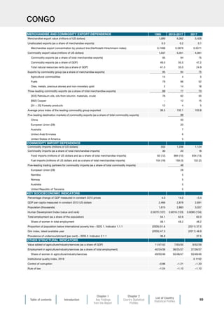 Table of contents Introduction
Chapter 1
Key Findings
from the Report
Chapter 2
Country Statistical
Profiles
List of Country
Statistical Profiles
69
CONGO
1995 2013-2017 2017
Merchandise export value (millions of US dollars) 1,090 6,362 5,428
Unallocated exports (as a share of merchandise exports) 0.3 0.2 0.1
Merchandise export concentration by product line (Herfindahl-Hirschmann index) 0.7498 0.5979 0.5371
Commodity export value (millions of US dollars) 1,037 5,351 4,061
Commodity exports (as a share of total merchandise exports) 95 84 75
Commodity exports (as a share of GDP) 49.0 50.5 47.2
Total natural resources rents (as a share of GDP) 41.0 33.0 24.9
Exports by commodity group (as a share of merchandise exports) 95 84 75
Agricultural commodities 14 4 5
Fuels 79 66 52
Ores, metals, precious stones and non-monetary gold 2 14 18
Three leading commodity exports (as a share of total merchandise exports) 88 77 70
[333] Petroleum oils, oils from bitumin. materials, crude 76 62 50
[682] Copper – 12 15
[24 + 25] Forestry products 12 4 5
Average price index of the leading commodity group exported 36.5 132.1 103.8
Five leading destination markets of commodity exports (as a share of total commodity exports) 88
China 50
European Union (28) 20
Australia 7
United Arab Emirates 6
United States of America 5
Commodity imports (millions of US dollars) 203 1,206 1,124
Commodity imports (as a share of total merchandise imports) 30 20 18
Food imports (millions of US dollars and as a share of total merchandise imports) 83 (12) 884 (15) 834 (13)
Fuel imports (millions of US dollars and as a share of total merchandise imports) 104 (16) 159 (3) 133 (2)
Five-leading trading partners for commodity imports (as a share of total commodity imports) 48
European Union (28) 28
Namibia 5
Norway 5
Australia 5
United Republic of Tanzania 5
Percentage change of GDP measured in constant 2010 prices 4.0 14.0 –3.4
GDP per capita measured in constant 2010 US dollars 2,466 2,878 2,691
Population (thousands) 1,615 2,883 3,037
Human Development Index (value and rank) 0.5070 (107) 0.6016 (133) 0.6060 (134)
Total employment (as a share of the population) 54.1 62.6 62.0
Share of women in total employment 48.1 48.2 48.2
Proportion of population below international poverty line – SDG 1. Indicator 1.1.1 (2005) 51.6 (2011) 37.0
Gini index, latest available year (2005) 47.3 (2011) 48.9
Prevalence of undernourishment (per cent) – SDG 2. Indicator 2.1.1 36.8 37.5
Value added of agriculture/industry/services (as a share of GDP) 11/47/42 7/63/30 9/52/39
Employment in agriculture/industry/services (as a share of total employment) 40/24/36 38/25/37 37/26/37
Share of women in agriculture/industry/services 49/50/46 50/48/47 50/49/46
Institutional quality index, 2018 0.1152
Control of corruption –0.86 –1.21 –1.33
Rule of law –1.04 –1.10 –1.10
MERCHANDISE AND COMMODITY EXPORT DEPENDENCE
COMMODITY IMPORT DEPENDENCE
KEY SOCIOECONOMIC INDICATORS
OTHER STRUCTURAL INDICATORS
 