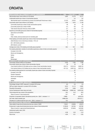 Table of contents Introduction
Chapter 1
Key Findings
from the Report
Chapter 2
Country Statistical
Profiles
List of Country
Statistical Profiles
72
CROATIA
1995 2013-2017 2017
Merchandise export value (millions of US dollars) 4,633 13,770 15,771
Unallocated exports (as a share of merchandise exports) – 0.4 0.2
Merchandise export concentration by product line (Herfindahl-Hirschmann index) 0.1019 0.0742 0.0728
Commodity export value (millions of US dollars) 1,209 4,675 5,138
Commodity exports (as a share of total merchandise exports) 26 34 33
Commodity exports (as a share of GDP) 5.4 8.6 9.4
Total natural resources rents (as a share of GDP) 0.7 0.9 0.7
Exports by commodity group (as a share of merchandise exports) 26 34 33
Agricultural commodities 15 18 18
Fuels 8 12 11
Ores, metals, precious stones and non-monetary gold 2 4 4
Three leading commodity exports (as a share of total merchandise exports) 11 15 14
[334] Petroleum oils or bituminous minerals  70 % oil 7 7 7
[24 + 25] Forestry products 4 5 4
[351] Electric current – 3 3
Average price index of the leading commodity group exported 36.5 132.1 103.8
Five leading destination markets of commodity exports (as a share of total commodity exports) 87
European Union (28) 59
Bosnia and Herzegovina 18
Serbia 6
Egypt 2
Montenegro 2
Commodity imports (millions of US dollars) 2,079 7,323 7,436
Commodity imports (as a share of total merchandise imports) 28 33 30
Food imports (millions of US dollars and as a share of total merchandise imports) 819 (11) 2,616 (12) 2,859 (12)
Fuel imports (millions of US dollars and as a share of total merchandise imports) 871 (12) 3,622 (16) 3,267 (13)
Five-leading trading partners for commodity imports (as a share of total commodity imports) 87
European Union (28) 65
Russian Federation 9
Bosnia and Herzegovina 5
Azerbaijan 4
Serbia 4
Percentage change of GDP measured in constant 2010 prices 6.8 0.8 2.9
GDP per capita measured in constant 2010 US dollars 8,570 14,113 14,981
Population (thousands) 3,765 3,606 3,574
Human Development Index (value and rank) 0.6960 (48) 0.8262 (44) 0.8310 (44)
Total employment (as a share of the population) 49.5 44.0 45.6
Share of women in total employment 43.1 46.1 46.1
Proportion of population below international poverty line – SDG 1. Indicator 1.1.1 (1998) – (2015) 0.8
Gini index, latest available year (1998) 28.8 (2015) 31.1
Prevalence of undernourishment (per cent) – SDG 2. Indicator 2.1.1 10.4  2.5
Value added of agriculture/industry/services (as a share of GDP) 7/32/61 4/26/69 4/26/70
Employment in agriculture/industry/services (as a share of total employment) 21/30/49 9/27/64 8/27/65
Share of women in agriculture/industry/services 46/32/49 37/26/56 34/25/56
Institutional quality index, 2018 0.6115
Control of corruption –0.58 0.20 0.19
Rule of law –0.63 0.31 0.33
MERCHANDISE AND COMMODITY EXPORT DEPENDENCE
COMMODITY IMPORT DEPENDENCE
KEY SOCIOECONOMIC INDICATORS
OTHER STRUCTURAL INDICATORS
 