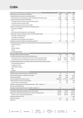 Table of contents Introduction
Chapter 1
Key Findings
from the Report
Chapter 2
Country Statistical
Profiles
List of Country
Statistical Profiles
73
CUBA
1995 2013-2017 2017
Merchandise export value (millions of US dollars) 1,625 3,489 2,453
Unallocated exports (as a share of merchandise exports) 0.2 8.2 10.1
Merchandise export concentration by product line (Herfindahl-Hirschmann index) 0.5585 0.2342 0.2601
Commodity export value (millions of US dollars) 1,504 1,984 1,559
Commodity exports (as a share of total merchandise exports) 93 57 64
Commodity exports (as a share of GDP) 4.9 2.3 1.6
Total natural resources rents (as a share of GDP) 0.7 1.6 ..
Exports by commodity group (as a share of merchandise exports) 92 57 64
Agricultural commodities 77 39 49
Fuels – 7 5
Ores, metals, precious stones and non-monetary gold 15 10 10
Three leading commodity exports (as a share of total merchandise exports) 73 36 43
[061] Sugar, molasses and honey 57 16 21
[122] Tobacco, manufactured 4 12 15
[284] Nickel ores  concentrates; nickel mattes, etc. 12 7 7
Average price index of the leading commodity group exported 80.8 109.0 102.7
Five leading destination markets of commodity exports (as a share of total commodity exports) 78
European Union (28) 46
China 16
Russian Federation 10
Canada 4
China, Hong Kong SAR 2
Commodity imports (millions of US dollars) 1,275 4,094 3,657
Commodity imports (as a share of total merchandise imports) 45 34 34
Food imports (millions of US dollars and as a share of total merchandise imports) 545 (19) 2,559 (21) 2,356 (22)
Fuel imports (millions of US dollars and as a share of total merchandise imports) 599 (21) 1,244 (10) 1,017 (9)
Five-leading trading partners for commodity imports (as a share of total commodity imports) 68
Venezuela (Bolivarian Rep. of) 24
European Union (28) 15
United States of America 12
Brazil 9
Viet Nam 8
Percentage change of GDP measured in constant 2010 prices 2.5 9.3 1.6
GDP per capita measured in constant 2010 US dollars 2,844 6,324 6,479
Population (thousands) 8,446 9,585 9,643
Human Development Index (value and rank) 0.6540 (68) 0.7712 (70) 0.7770 (71)
Total employment (as a share of the population) 47.1 53.2 53.0
Share of women in total employment 31.3 38.3 38.3
Proportion of population below international poverty line – SDG 1. Indicator 1.1.1 .. ..
Gini index, latest available year .. ..
Prevalence of undernourishment (per cent) – SDG 2. Indicator 2.1.1 3.7  2.5
Value added of agriculture/industry/services (as a share of GDP) 6/26/68 4/23/73 4/23/73
Employment in agriculture/industry/services (as a share of total employment) 25/23/52 19/17/65 19/16/65
Share of women in agriculture/industry/services 16/22/43 16/25/48 16/24/48
Institutional quality index, 2018 0.1482
Control of corruption 0.29 0.14 0.27
Rule of law –1.14 –0.59 –0.43
OTHER STRUCTURAL INDICATORS
MERCHANDISE AND COMMODITY EXPORT DEPENDENCE
COMMODITY IMPORT DEPENDENCE
KEY SOCIOECONOMIC INDICATORS
 