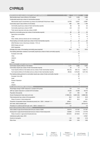 Table of contents Introduction
Chapter 1
Key Findings
from the Report
Chapter 2
Country Statistical
Profiles
List of Country
Statistical Profiles
74
CYPRUS
1995 2013-2017 2017
Merchandise export value (millions of US dollars) 1,231 2,256 3,368
Unallocated exports (as a share of merchandise exports) – 7.9 5.6
Merchandise export concentration by product line (Herfindahl-Hirschmann index) 0.2758 0.2237 0.2987
Commodity export value (millions of US dollars) 690 852 1,186
Commodity exports (as a share of total merchandise exports) 56 38 35
Commodity exports (as a share of GDP) 6.9 3.9 5.6
Total natural resources rents (as a share of GDP) – 0.1 –
Exports by commodity group (as a share of merchandise exports) 56 38 35
Agricultural commodities 51 19 15
Fuels 4 13 18
Ores, metals, precious stones and non-monetary gold 1 5 3
Three leading commodity exports (as a share of total merchandise exports) 13 22 25
[334] Petroleum oils or bituminous minerals  70 % oil 4 13 18
[024] Cheese and curd 1 6 6
[054] Vegetables 9 3 2
Average price index of the leading commodity group exported 36.5 132.1 103.8
Five leading destination markets of commodity exports (as a share of total commodity exports) 73
European Union (28) 47
Libya 12
Lebanon 5
Egypt 5
Israel 4
Commodity imports (millions of US dollars) 1,171 2,865 3,054
Commodity imports (as a share of total merchandise imports) 32 41 33
Food imports (millions of US dollars and as a share of total merchandise imports) 355 (10) 987 (14) 1,028 (11)
Fuel imports (millions of US dollars and as a share of total merchandise imports) 285 (8) 1,519 (22) 1,641 (18)
Five-leading trading partners for commodity imports (as a share of total commodity imports) 88
European Union (28) 67
Israel 16
Russian Federation 3
Cuba 2
Ukraine 1
Percentage change of GDP measured in constant 2010 prices 9.9 –4.3 3.9
GDP per capita measured in constant 2010 US dollars 24,030 27,959 29,410
Population (thousands) 647 964 981
Human Development Index (value and rank) 0.7860 (24) 0.8610 (30) 0.8690 (30)
Total employment (as a share of the population) 58.0 53.9 55.9
Share of women in total employment 38.7 46.3 46.4
Proportion of population below international poverty line – SDG 1. Indicator 1.1.1 (2004) – (2015) –
Gini index, latest available year (2004) 30.1 (2015) 34.0
Prevalence of undernourishment (per cent) – SDG 2. Indicator 2.1.1 3.5 4.6
Value added of agriculture/industry/services (as a share of GDP) 5/22/73 2/11/87 2/11/87
Employment in agriculture/industry/services (as a share of total employment) 5/26/69 4/17/79 4/17/79
Share of women in agriculture/industry/services 35/23/45 22/18/53 21/17/54
Institutional quality index, 2018 0.7647
Control of corruption 1.33 0.99 0.78
Rule of law 0.86 0.95 0.88
MERCHANDISE AND COMMODITY EXPORT DEPENDENCE
COMMODITY IMPORT DEPENDENCE
KEY SOCIOECONOMIC INDICATORS
OTHER STRUCTURAL INDICATORS
 