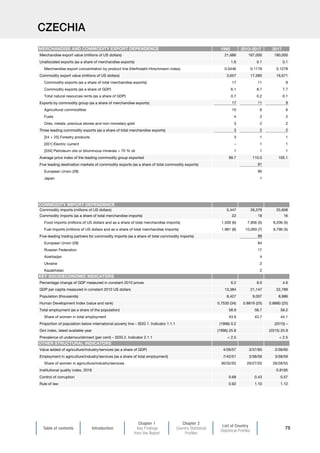 Table of contents Introduction
Chapter 1
Key Findings
from the Report
Chapter 2
Country Statistical
Profiles
List of Country
Statistical Profiles
75
CZECHIA
1995 2013-2017 2017
Merchandise export value (millions of US dollars) 21,686 167,000 180,000
Unallocated exports (as a share of merchandise exports) 1.6 0.1 0.1
Merchandise export concentration by product line (Herfindahl-Hirschmann index) 0.0446 0.1178 0.1278
Commodity export value (millions of US dollars) 3,657 17,580 16,671
Commodity exports (as a share of total merchandise exports) 17 11 9
Commodity exports (as a share of GDP) 6.1 8.7 7.7
Total natural resources rents (as a share of GDP) 0.7 0.2 0.1
Exports by commodity group (as a share of merchandise exports) 17 11 9
Agricultural commodities 10 6 6
Fuels 4 2 2
Ores, metals, precious stones and non-monetary gold 3 2 2
Three leading commodity exports (as a share of total merchandise exports) 3 2 2
[24 + 25] Forestry products 3 1 1
[351] Electric current – 1 1
[334] Petroleum oils or bituminous minerals  70 % oil 1 1 1
Average price index of the leading commodity group exported 99.7 110.0 105.1
Five leading destination markets of commodity exports (as a share of total commodity exports) 91
European Union (28) 90
Japan 1
Commodity imports (millions of US dollars) 5,447 26,379 25,608
Commodity imports (as a share of total merchandise imports) 22 18 16
Food imports (millions of US dollars and as a share of total merchandise imports) 1,500 (6) 7,956 (5) 8,206 (5)
Fuel imports (millions of US dollars and as a share of total merchandise imports) 1,981 (8) 10,093 (7) 8,796 (5)
Five-leading trading partners for commodity imports (as a share of total commodity imports) 89
European Union (28) 64
Russian Federation 17
Azerbaijan 4
Ukraine 2
Kazakhstan 2
Percentage change of GDP measured in constant 2010 prices 6.2 8.0 4.6
GDP per capita measured in constant 2010 US dollars 13,384 21,147 22,789
Population (thousands) 8,427 9,007 8,986
Human Development Index (value and rank) 0.7530 (34) 0.8816 (25) 0.8880 (25)
Total employment (as a share of the population) 58.9 56.7 58.2
Share of women in total employment 43.9 43.7 44.1
Proportion of population below international poverty line – SDG 1. Indicator 1.1.1 (1996) 0.2 (2015) –
Gini index, latest available year (1996) 25.8 (2015) 25.9
Prevalence of undernourishment (per cent) – SDG 2. Indicator 2.1.1  2.5  2.5
Value added of agriculture/industry/services (as a share of GDP) 4/39/57 3/37/60 2/38/60
Employment in agriculture/industry/services (as a share of total employment) 7/42/51 3/38/59 3/38/59
Share of women in agriculture/industry/services 36/32/55 26/27/55 26/28/55
Institutional quality index, 2018 0.8195
Control of corruption 0.68 0.43 0.57
Rule of law 0.92 1.10 1.12
OTHER STRUCTURAL INDICATORS
MERCHANDISE AND COMMODITY EXPORT DEPENDENCE
COMMODITY IMPORT DEPENDENCE
KEY SOCIOECONOMIC INDICATORS
 
