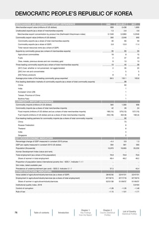 Table of contents Introduction
Chapter 1
Key Findings
from the Report
Chapter 2
Country Statistical
Profiles
List of Country
Statistical Profiles
76
DEMOCRATIC PEOPLE’S REPUBLIC OF KOREA
1995 2013-2017 2017
Merchandise export value (millions of US dollars) 959 3,438 1,850
Unallocated exports (as a share of merchandise exports) 1.0 2.6 3.6
Merchandise export concentration by product line (Herfindahl-Hirschmann index) 0.1349 0.3383 0.2546
Commodity export value (millions of US dollars) 283 2,049 930
Commodity exports (as a share of total merchandise exports) 30 60 50
Commodity exports (as a share of GDP) 5.8 13.9 11.4
Total natural resources rents (as a share of GDP) .. .. ..
Exports by commodity group (as a share of merchandise exports) 30 60 50
Agricultural commodities 18 9 15
Fuels 2 37 23
Ores, metals, precious stones and non-monetary gold 9 13 13
Three leading commodity exports (as a share of total merchandise exports) 10 45 36
[321] Coal, whether or not pulverized, not agglomerated 2 35 22
[281] Iron ore and concentrates – 5 5
[03] Fishery products 8 5 9
Average price index of the leading commodity group exported 36.5 132.1 103.8
Five leading destination markets of commodity exports (as a share of total commodity exports) 98
China 93
India 1
European Union (28) 1
Taiwan, Province of China 1
Burkina Faso 1
Commodity imports (millions of US dollars) 584 1,300 936
Commodity imports (as a share of total merchandise imports) 42 28 24
Food imports (millions of US dollars and as a share of total merchandise imports) 189 (14) 579 (13) 572 (15)
Fuel imports (millions of US dollars and as a share of total merchandise imports) 255 (18) 404 (9) 169 (4)
Five-leading trading partners for commodity imports (as a share of total commodity imports) 90
China 73
Russian Federation 6
Thailand 6
India 4
Singapore 2
Percentage change of GDP measured in constant 2010 prices –4.4 3.9 1.3
GDP per capita measured in constant 2010 US dollars 594 581 593
Population (thousands) 15,970 19,905 20,235
Human Development Index (value and rank) .. .. ..
Total employment (as a share of the population) 76.8 76.8 76.6
Share of women in total employment 49.4 48.2 48.2
Proportion of population below international poverty line – SDG 1. Indicator 1.1.1 .. ..
Gini index, latest available year .. ..
Prevalence of undernourishment (per cent) – SDG 2. Indicator 2.1.1 37.5 43.4
Value added of agriculture/industry/services (as a share of GDP) 28/42/30 22/47/31 22/47/31
Employment in agriculture/industry/services (as a share of total employment) 67/18/15 67/17/16 67/18/15
Share of women in agriculture/industry/services 52/51/38 51/49/37 51/49/37
Institutional quality index, 2018 0.0164
Control of corruption –1.28 –1.35 –1.48
Rule of law –1.15 –1.61 –1.71
OTHER STRUCTURAL INDICATORS
MERCHANDISE AND COMMODITY EXPORT DEPENDENCE
COMMODITY IMPORT DEPENDENCE
KEY SOCIOECONOMIC INDICATORS
 