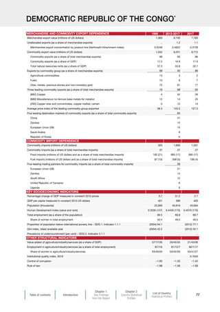 Table of contents Introduction
Chapter 1
Key Findings
from the Report
Chapter 2
Country Statistical
Profiles
List of Country
Statistical Profiles
77
DEMOCRATIC REPUBLIC OF THE CONGO*
1995 2013-2017 2017
Merchandise export value (millions of US dollars) 1,563 6,740 7,765
Unallocated exports (as a share of merchandise exports) .. 1.2 1.1
Merchandise export concentration by product line (Herfindahl-Hirschmann index) 0.5248 0.4622 0.3728
Commodity export value (millions of US dollars) 1,542 6,251 6,712
Commodity exports (as a share of total merchandise exports) 99 93 86
Commodity exports (as a share of GDP) 17.2 16.9 17.6
Total natural resources rents (as a share of GDP) 37.3 33.9 32.7
Exports by commodity group (as a share of merchandise exports) 99 93 86
Agricultural commodities 13 3 2
Fuels 10 9 7
Ores, metals, precious stones and non-monetary gold 75 81 77
Three leading commodity exports (as a share of total merchandise exports) 16 68 65
[682] Copper 4 42 26
[689] Miscellaneous no-ferrous base metals for metallur. 12 14 25
[283] Copper ores and concentrates; copper mattes, cemen 0 12 14
Average price index of the leading commodity group exported 58.3 123.5 127.5
Five leading destination markets of commodity exports (as a share of total commodity exports) 84
China 41
Zambia 15
European Union (28) 15
Saudi Arabia 8
Republic of Korea 6
Commodity imports (millions of US dollars) 325 1,600 1,431
Commodity imports (as a share of total merchandise imports) 37 27 27
Food imports (millions of US dollars and as a share of total merchandise imports) 182 (21) 995 (17) 895 (17)
Fuel imports (millions of US dollars and as a share of total merchandise imports) 87 (10) 308 (5) 198 (4)
Five-leading trading partners for commodity imports (as a share of total commodity imports) 59
European Union (28) 21
Zambia 14
South Africa 12
United Republic of Tanzania 6
Uganda 6
Percentage change of GDP measured in constant 2010 prices 0.7 31.2 2.7
GDP per capita measured in constant 2010 US dollars 401 399 405
Population (thousands) 22,695 40,916 43,694
Human Development Index (value and rank) 0.3330 (137) 0.4430 (175) 0.4570 (173)
Total employment (as a share of the population) 69.5 69.8 69.7
Share of women in total employment 50.4 49.5 49.5
Proportion of population below international poverty line – SDG 1. Indicator 1.1.1 (2004) 94.1 (2012) 77.1
Gini index, latest available year (2004) 42.2 (2012) 42.1
Prevalence of undernourishment (per cent) – SDG 2. Indicator 2.1.1 .. ..
Value added of agriculture/industry/services (as a share of GDP) 57/17/26 20/45/35 21/43/36
Employment in agriculture/industry/services (as a share of total employment) 87/7/6 81/12/7 82/11/7
Share of women in agriculture/industry/services 53/40/26 53/42/26 53/41/27
Institutional quality index, 2018 0.1043
Control of corruption –1.65 –1.33 –1.42
Rule of law –1.88 –1.58 –1.69
OTHER STRUCTURAL INDICATORS
MERCHANDISE AND COMMODITY EXPORT DEPENDENCE
COMMODITY IMPORT DEPENDENCE
KEY SOCIOECONOMIC INDICATORS
 