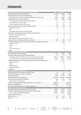 Table of contents Introduction
Chapter 1
Key Findings
from the Report
Chapter 2
Country Statistical
Profiles
List of Country
Statistical Profiles
78
DENMARK
1995 2013-2017 2017
Merchandise export value (millions of US dollars) 48,789 102,368 101,646
Unallocated exports (as a share of merchandise exports) 9.5 8.6 2.3
Merchandise export concentration by product line (Herfindahl-Hirschmann index) 0.0920 0.0943 0.0953
Commodity export value (millions of US dollars) 14,977 29,293 27,849
Commodity exports (as a share of total merchandise exports) 31 29 27
Commodity exports (as a share of GDP) 8.1 9.0 8.6
Total natural resources rents (as a share of GDP) 0.3 0.8 0.5
Exports by commodity group (as a share of merchandise exports) 31 29 27
Agricultural commodities 27 22 22
Fuels 3 6 4
Ores, metals, precious stones and non-monetary gold 1 1 2
Three leading commodity exports (as a share of total merchandise exports) 11 9 9
[012] Other meat and edible meat offal 5 3 3
[03] Fishery products 4 3 3
[334] Petroleum oils or bituminous minerals  70 % oil 1 3 2
Average price index of the leading commodity group exported 80.8 109.0 102.7
Five leading destination markets of commodity exports (as a share of total commodity exports) 85
European Union (28) 69
Norway 5
China 5
China, Hong Kong SAR 3
Japan 3
Commodity imports (millions of US dollars) 8,812 23,248 21,650
Commodity imports (as a share of total merchandise imports) 20 25 23
Food imports (millions of US dollars and as a share of total merchandise imports) 4,650 (11) 11,398 (12) 11,393 (12)
Fuel imports (millions of US dollars and as a share of total merchandise imports) 1,436 (3) 6,700 (7) 5,049 (5)
Five-leading trading partners for commodity imports (as a share of total commodity imports) 85
European Union (28) 61
Norway 15
Russian Federation 4
United States of America 2
Greenland 2
Percentage change of GDP measured in constant 2010 prices 3.0 5.4 2.2
GDP per capita measured in constant 2010 US dollars 49,129 60,094 61,945
Population (thousands) 4,324 4,729 4,788
Human Development Index (value and rank) 0.8310 (13) 0.9284 (5) 0.9290 (10)
Total employment (as a share of the population) 60.8 58.6 59.5
Share of women in total employment 44.4 47.2 47.3
Proportion of population below international poverty line – SDG 1. Indicator 1.1.1 (2003) 0.2 (2015) 0.2
Gini index, latest available year (2003) 25.6 (2015) 28.2
Prevalence of undernourishment (per cent) – SDG 2. Indicator 2.1.1  2.5  2.5
Value added of agriculture/industry/services (as a share of GDP) 3/26/71 1/23/76 1/23/76
Employment in agriculture/industry/services (as a share of total employment) 4/27/69 3/19/78 3/19/79
Share of women in agriculture/industry/services 25/24/53 19/23/54 20/24/54
Institutional quality index, 2018 0.9615
Control of corruption 2.23 2.26 2.19
Rule of law 1.82 1.96 1.86
OTHER STRUCTURAL INDICATORS
MERCHANDISE AND COMMODITY EXPORT DEPENDENCE
COMMODITY IMPORT DEPENDENCE
KEY SOCIOECONOMIC INDICATORS
 