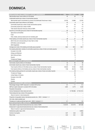Table of contents Introduction
Chapter 1
Key Findings
from the Report
Chapter 2
Country Statistical
Profiles
List of Country
Statistical Profiles
80
DOMINICA
1995 2013-2017 2017
Merchandise export value (millions of US dollars) 45 32 22
Unallocated exports (as a share of merchandise exports) – – –
Merchandise export concentration by product line (Herfindahl-Hirschmann index) 0.5150 0.4086 0.4105
Commodity export value (millions of US dollars) 23 8 6
Commodity exports (as a share of total merchandise exports) 51 25 25
Commodity exports (as a share of GDP) 9.0 1.5 1.0
Total natural resources rents (as a share of GDP) – 0.1 0.1
Exports by commodity group (as a share of merchandise exports) 52 25 25
Agricultural commodities 51 18 18
Fuels – – –
Ores, metals, precious stones and non-monetary gold 1 7 7
Three leading commodity exports (as a share of total merchandise exports) 48 21 22
[057] Fruits and nuts (excluding oil nuts), fresh or dried 43 10 11
[273] Stone, sand and gravel 1 7 7
[054] Vegetables 4 4 4
Average price index of the leading commodity group exported 80.8 109.0 102.7
Five leading destination markets of commodity exports (as a share of total commodity exports) 87
European Union (28) 45
Antigua and Barbuda 20
Saint Kitts and Nevis 13
Guyana 5
Trinidad and Tobago 4
Commodity imports (millions of US dollars) 40 85 69
Commodity imports (as a share of total merchandise imports) 34 40 34
Food imports (millions of US dollars and as a share of total merchandise imports) 26 (22) 47 (22) 43 (22)
Fuel imports (millions of US dollars and as a share of total merchandise imports) 7 (6) 25 (12) 13 (6)
Five-leading trading partners for commodity imports (as a share of total commodity imports) 79
Trinidad and Tobago 32
United States of America 30
European Union (28) 9
Guyana 4
Canada 4
Percentage change of GDP measured in constant 2010 prices 2.0 1.1 –5.4
GDP per capita measured in constant 2010 US dollars 4,825 6,775 6,502
Population (thousands) .. .. ..
Human Development Index (value and rank) .. 0.7198 (98) 0.7150 (101)
Total employment (as a share of the population) .. .. ..
Share of women in total employment .. .. ..
Proportion of population below international poverty line – SDG 1. Indicator 1.1.1 .. ..
Gini index, latest available year .. ..
Prevalence of undernourishment (per cent) – SDG 2. Indicator 2.1.1 4.7 5.2
Value added of agriculture/industry/services (as a share of GDP) 14/16/70 16/14/70 18/14/68
Employment in agriculture/industry/services (as a share of total employment) .. .. ..
Share of women in agriculture/industry/services .. .. ..
Institutional quality index, 2018 0.6650
Control of corruption 0.87 0.64 0.65
Rule of law 0.84 0.61 0.65
MERCHANDISE AND COMMODITY EXPORT DEPENDENCE
COMMODITY IMPORT DEPENDENCE
KEY SOCIOECONOMIC INDICATORS
OTHER STRUCTURAL INDICATORS
 