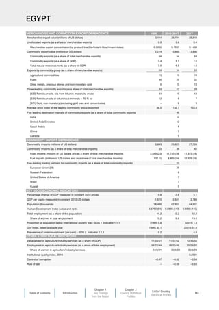 Table of contents Introduction
Chapter 1
Key Findings
from the Report
Chapter 2
Country Statistical
Profiles
List of Country
Statistical Profiles
83
EGYPT
1995 2013-2017 2017
Merchandise export value (millions of US dollars) 3,444 25,794 25,943
Unallocated exports (as a share of merchandise exports) 0.9 0.8 0.4
Merchandise export concentration by product line (Herfindahl-Hirschmann index) 0.3095 0.1537 0.1493
Commodity export value (millions of US dollars) 2,214 13,880 13,896
Commodity exports (as a share of total merchandise exports) 64 54 54
Commodity exports (as a share of GDP) 3.4 5.1 7.0
Total natural resources rents (as a share of GDP) 7.0 6.5 4.0
Exports by commodity group (as a share of merchandise exports) 64 54 54
Agricultural commodities 15 19 18
Fuels 45 25 22
Ores, metals, precious stones and non-monetary gold 5 10 13
Three leading commodity exports (as a share of total merchandise exports) 43 27 29
[333] Petroleum oils, oils from bitumin. materials, crude 31 15 13
[334] Petroleum oils or bituminous minerals  70 % oil 12 6 7
[971] Gold, non-monetary (excluding gold ores and concentrates) – 6 9
Average price index of the leading commodity group exported 36.5 132.1 103.8
Five leading destination markets of commodity exports (as a share of total commodity exports) 46
India 14
United Arab Emirates 12
Saudi Arabia 8
China 7
Canada 5
Commodity imports (millions of US dollars) 3,843 25,623 27,759
Commodity imports (as a share of total merchandise imports) 33 39 42
Food imports (millions of US dollars and as a share of total merchandise imports) 2,649 (23) 11,755 (18) 11,875 (18)
Fuel imports (millions of US dollars and as a share of total merchandise imports) 132 (1) 8,805 (14) 10,929 (16)
Five-leading trading partners for commodity imports (as a share of total commodity imports) 53
European Union (28) 26
Russian Federation 8
United States of America 7
Brazil 7
Kuwait 5
Percentage change of GDP measured in constant 2010 prices 4.6 13.8 5.1
GDP per capita measured in constant 2010 US dollars 1,615 2,641 2,784
Population (thousands) 38,495 62,651 64,901
Human Development Index (value and rank) 0.5760 (94) 0.6888 (113) 0.6960 (113)
Total employment (as a share of the population) 41.2 42.2 42.2
Share of women in total employment 19.2 19.8 19.8
Proportion of population below international poverty line – SDG 1. Indicator 1.1.1 (1995) 4.6 (2015) 1.3
Gini index, latest available year (1995) 30.1 (2015) 31.8
Prevalence of undernourishment (per cent) – SDG 2. Indicator 2.1.1 5.2 4.8
Value added of agriculture/industry/services (as a share of GDP) 17/33/51 11/37/52 12/33/55
Employment in agriculture/industry/services (as a share of total employment) 34/22/44 26/25/49 25/26/50
Share of women in agriculture/industry/services 24/8/21 30/4/22 30/5/23
Institutional quality index, 2018 0.2561
Control of corruption –0.47 –0.62 –0.54
Rule of law – –0.59 –0.53
OTHER STRUCTURAL INDICATORS
MERCHANDISE AND COMMODITY EXPORT DEPENDENCE
COMMODITY IMPORT DEPENDENCE
KEY SOCIOECONOMIC INDICATORS
 