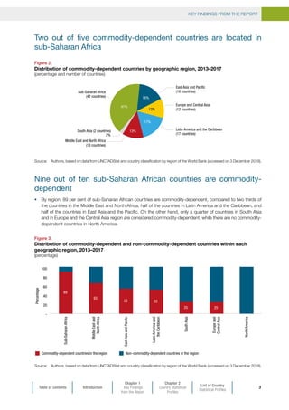 KEY FINDINGS FROM THE REPORT
Table of contents Introduction
Chapter 1
Key Findings
from the Report
Chapter 2
Country Statistical
Profiles
List of Country
Statistical Profiles
3
Two out of five commodity-dependent countries are located in
sub-Saharan Africa
Nine out of ten sub-Saharan African countries are commodity-
dependent
•	 By region, 89 per cent of sub-Saharan African countries are commodity-dependent, compared to two thirds of
the countries in the Middle East and North Africa, half of the countries in Latin America and the Caribbean, and
half of the countries in East Asia and the Pacific. On the other hand, only a quarter of countries in South Asia
and in Europe and the Central Asia region are considered commodity-dependent, while there are no commodity-
dependent countries in North America.
Figure 3.
Distribution of commodity-dependent and non-commodity-dependent countries within each
geographic region, 2013–2017
(percentage)
Source:	 Authors, based on data from UNCTADStat and country classification by region of the World Bank (accessed on 3 December 2018).
-
20
40
60
80
100
89
Sub-SaharanAfrica
65
MiddleEastand
NorthAfrica
53
EastAsiaandPacific
52
LatinAmericaand
theCaribbean
25
Europeand
CentralAsia
NorthAmerica
Percentage
25
SouthAsia
Commodity-dependent countries in the region Non–commodity-dependent countries in the region
Figure 2.
Distribution of commodity-dependent countries by geographic region, 2013–2017
(percentage and number of countries)
Source:	 Authors, based on data from UNCTADStat and country classification by region of the World Bank (accessed on 3 December 2018).
Sub-Saharan Africa
(42 countries)
41%
East Asia and Pacific
(16 countries)
16%
Europe and Central Asia
(12 countries)12%
Latin America and the Caribbean
(17 countries)
17%
Middle East and North Africa
(13 countries)
13%South Asia (2 countries)
2%
 