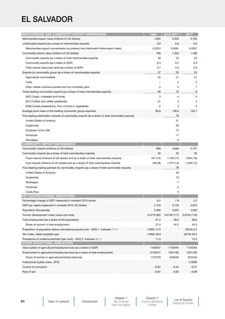 Table of contents Introduction
Chapter 1
Key Findings
from the Report
Chapter 2
Country Statistical
Profiles
List of Country
Statistical Profiles
84
EL SALVADOR
1995 2013-2017 2017
Merchandise export value (millions of US dollars) 1,652 5,502 5,760
Unallocated exports (as a share of merchandise exports) 0.6 0.9 0.9
Merchandise export concentration by product line (Herfindahl-Hirschmann index) 0.2910 0.2081 0.2057
Commodity export value (millions of US dollars) 785 1,352 1,406
Commodity exports (as a share of total merchandise exports) 48 25 24
Commodity exports (as a share of GDP) 8.3 5.2 5.0
Total natural resources rents (as a share of GDP) 0.7 0.9 0.9
Exports by commodity group (as a share of merchandise exports) 47 25 24
Agricultural commodities 45 21 21
Fuels – 2 2
Ores, metals, precious stones and non-monetary gold 2 2 1
Three leading commodity exports (as a share of total merchandise exports) 36 10 9
[061] Sugar, molasses and honey 3 4 5
[071] Coffee and coffee substitutes 31 3 2
[048] Cereal preparations, flour of fruits or vegetables 2 3 3
Average price index of the leading commodity group exported 80.8 109.0 102.7
Five leading destination markets of commodity exports (as a share of total commodity exports) 70
United States of America 21
Guatemala 20
European Union (28) 12
Honduras 11
Nicaragua 6
Commodity imports (millions of US dollars) 859 3,646 3,701
Commodity imports (as a share of total merchandise imports) 26 35 35
Food imports (millions of US dollars and as a share of total merchandise imports) 451 (14) 1,739 (17) 1,854 (18)
Fuel imports (millions of US dollars and as a share of total merchandise imports) 265 (8) 1,474 (14) 1,349 (13)
Five-leading trading partners for commodity imports (as a share of total commodity imports) 78
United States of America 46
Guatemala 15
Nicaragua 7
Honduras 5
Costa Rica 4
Percentage change of GDP measured in constant 2010 prices 6.4 7.9 2.3
GDP per capita measured in constant 2010 US dollars 2,725 3,742 3,870
Population (thousands) 3,490 4,524 4,632
Human Development Index (value and rank) 0.5770 (92) 0.6736 (117) 0.6740 (118)
Total employment (as a share of the population) 57.3 59.0 58.6
Share of women in total employment 37.4 42.2 42.0
Proportion of population below international poverty line – SDG 1. Indicator 1.1.1 (1995) 12.5 (2016) 2.2
Gini index, latest available year (1995) 49.9 (2016) 40.0
Prevalence of undernourishment (per cent) – SDG 2. Indicator 2.1.1 11.0 10.3
Value added of agriculture/industry/services (as a share of GDP) 14/29/57 11/26/64 11/25/64
Employment in agriculture/industry/services (as a share of total employment) 27/26/47 19/21/60 19/21/60
Share of women in agriculture/industry/services 11/37/53 9/36/55 9/34/55
Institutional quality index, 2018 0.4800
Control of corruption –0.87 –0.44 –0.51
Rule of law –0.87 –0.65 –0.86
MERCHANDISE AND COMMODITY EXPORT DEPENDENCE
COMMODITY IMPORT DEPENDENCE
KEY SOCIOECONOMIC INDICATORS
OTHER STRUCTURAL INDICATORS
 