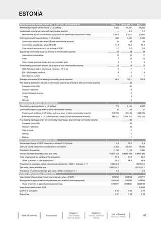 Table of contents Introduction
Chapter 1
Key Findings
from the Report
Chapter 2
Country Statistical
Profiles
List of Country
Statistical Profiles
87
ESTONIA
1995 2013-2017 2017
Merchandise export value (millions of US dollars) 1,840 15,797 15,353
Unallocated exports (as a share of merchandise exports) – 5.3 5.2
Merchandise export concentration by product line (Herfindahl-Hirschmann index) 0.0813 0.1074 0.0893
Commodity export value (millions of US dollars) 660 4,495 4,456
Commodity exports (as a share of total merchandise exports) 36 28 29
Commodity exports (as a share of GDP) 14.9 18.2 17.2
Total natural resources rents (as a share of GDP) 1.7 1.0 1.0
Exports by commodity group (as a share of merchandise exports) 36 28 29
Agricultural commodities 26 16 17
Fuels 7 10 10
Ores, metals, precious stones and non-monetary gold 3 2 3
Three leading commodity exports (as a share of total merchandise exports) 13 14 15
[334] Petroleum oils or bituminous minerals  70 % oil 3 7 7
[24 + 25] Forestry products 8 5 6
[351] Electric current 1 2 1
Average price index of the leading commodity group exported 36.5 132.1 103.8
Five leading destination markets of commodity exports (as a share of total commodity exports) 83
European Union (28) 60
Russian Federation 9
United States of America 9
Turkey 3
Norway 2
Commodity imports (millions of US dollars) 773 5,145 4,630
Commodity imports (as a share of total merchandise imports) 30 29 27
Food imports (millions of US dollars and as a share of total merchandise imports) 312 (12) 1,574 (9) 1,732 (10)
Fuel imports (millions of US dollars and as a share of total merchandise imports) 289 (11) 2,394 (13) 1,731 (10)
Five-leading trading partners for commodity imports (as a share of total commodity imports) 92
European Union (28) 59
Russian Federation 28
Côte d'Ivoire 2
Norway 1
Belarus 1
Percentage change of GDP measured in constant 2010 prices 4.3 13.2 4.9
GDP per capita measured in constant 2010 US dollars 7,323 17,855 19,082
Population (thousands) 1,138 1,104 1,095
Human Development Index (value and rank) 0.7270 (42) 0.8662 (28) 0.8710 (28)
Total employment (as a share of the population) 55.8 57.8 59.2
Share of women in total employment 48.2 48.8 48.8
Proportion of population below international poverty line – SDG 1. Indicator 1.1.1 (1995) 0.6 (2015) 0.5
Gini index, latest available year (1995) 30.1 (2015) 32.7
Prevalence of undernourishment (per cent) – SDG 2. Indicator 2.1.1 5.6 2.8
Value added of agriculture/industry/services (as a share of GDP) 6/32/62 3/28/69 3/27/71
Employment in agriculture/industry/services (as a share of total employment) 10/34/56 4/30/66 4/30/66
Share of women in agriculture/industry/services 37/37/57 27/28/60 25/29/59
Institutional quality index, 2018 0.9033
Control of corruption 0.45 1.26 1.24
Rule of law 0.57 1.28 1.28
OTHER STRUCTURAL INDICATORS
MERCHANDISE AND COMMODITY EXPORT DEPENDENCE
COMMODITY IMPORT DEPENDENCE
KEY SOCIOECONOMIC INDICATORS
 