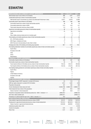 Table of contents Introduction
Chapter 1
Key Findings
from the Report
Chapter 2
Country Statistical
Profiles
List of Country
Statistical Profiles
88
ESWATINI
1995 2013-2017 2017
Merchandise export value (millions of US dollars) 866 1,877 2,016
Unallocated exports (as a share of merchandise exports) 0.2 9.5 13.7
Merchandise export concentration by product line (Herfindahl-Hirschmann index) 0.2517 0.2418 0.2484
Commodity export value (millions of US dollars) 399 684 688
Commodity exports (as a share of total merchandise exports) 46 36 34
Commodity exports (as a share of GDP) 21.0 15.6 14.7
Total natural resources rents (as a share of GDP) 4.3 2.7 3.1
Exports by commodity group (as a share of merchandise exports) 46 36 34
Agricultural commodities 44 32 30
Fuels – 2 2
Ores, metals, precious stones and non-monetary gold 1 3 2
Three leading commodity exports (as a share of total merchandise exports) 28 24 22
[24 + 25] Forestry products 8 12 12
[061] Sugar, molasses and honey 17 10 8
[057] Fruits and nuts (excluding oil nuts), fresh or dried 3 2 2
Average price index of the leading commodity group exported 99.7 110.0 105.1
Five leading destination markets of commodity exports (as a share of total commodity exports) 86
South Africa 56
European Union (28) 19
India 5
China 4
Mozambique 2
Commodity imports (millions of US dollars) 333 607 594
Commodity imports (as a share of total merchandise imports) 33 39 37
Food imports (millions of US dollars and as a share of total merchandise imports) 155 (15) 331 (21) 325 (20)
Fuel imports (millions of US dollars and as a share of total merchandise imports) 104 (10) 210 (13) 201 (12)
Five-leading trading partners for commodity imports (as a share of total commodity imports) 96
South Africa 87
Nigeria 5
United States of America 2
European Union (28) 2
Zambia 1
Percentage change of GDP measured in constant 2010 prices 4.8 15.9 0.2
GDP per capita measured in constant 2010 US dollars 2,914 4,052 4,009
Population (thousands) 507 822 859
Human Development Index (value and rank) 0.5200 (106) 0.5820 (140) 0.5880 (141)
Total employment (as a share of the population) 42.4 39.5 39.9
Share of women in total employment 36.7 40.8 41.1
Proportion of population below international poverty line – SDG 1. Indicator 1.1.1 (2000) 48.4 (2009) 42.0
Gini index, latest available year (2000) 53.1 (2009) 51.5
Prevalence of undernourishment (per cent) – SDG 2. Indicator 2.1.1 19.2 20.7
Value added of agriculture/industry/services (as a share of GDP) 8/41/51 10/37/53 10/37/53
Employment in agriculture/industry/services (as a share of total employment) 70/15/14 68/13/19 69/12/18
Share of women in agriculture/industry/services 42/24/26 46/23/32 47/23/32
Institutional quality index, 2018 0.3128
Control of corruption 0.04 –0.40 –0.30
Rule of law –0.47 –0.35 –0.29
MERCHANDISE AND COMMODITY EXPORT DEPENDENCE
COMMODITY IMPORT DEPENDENCE
KEY SOCIOECONOMIC INDICATORS
OTHER STRUCTURAL INDICATORS
 