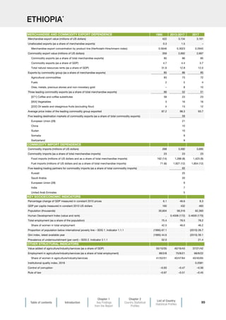 Table of contents Introduction
Chapter 1
Key Findings
from the Report
Chapter 2
Country Statistical
Profiles
List of Country
Statistical Profiles
89
ETHIOPIA*
1995 2013-2017 2017
Merchandise export value (millions of US dollars) 422 3,134 3,161
Unallocated exports (as a share of merchandise exports) 0.3 1.5 –
Merchandise export concentration by product line (Herfindahl-Hirschmann index) 0.5646 0.3023 0.2940
Commodity export value (millions of US dollars) 359 2,692 2,697
Commodity exports (as a share of total merchandise exports) 85 86 85
Commodity exports (as a share of GDP) 4.7 4.4 3.7
Total natural resources rents (as a share of GDP) 31.6 12.8 12.0
Exports by commodity group (as a share of merchandise exports) 85 86 85
Agricultural commodities 83 73 72
Fuels 2 5 4
Ores, metals, precious stones and non-monetary gold – 8 10
Three leading commodity exports (as a share of total merchandise exports) 66 52 51
[071] Coffee and coffee substitutes 58 23 23
[054] Vegetables 3 16 16
[222] Oil seeds and oleaginous fruits (excluding flour) 4 13 12
Average price index of the leading commodity group exported 87.2 98.3 93.7
Five leading destination markets of commodity exports (as a share of total commodity exports) 59
European Union (28) 21
China 10
Sudan 10
Somalia 9
Switzerland 9
Commodity imports (millions of US dollars) 268 3,592 3,695
Commodity imports (as a share of total merchandise imports) 23 23 23
Food imports (millions of US dollars and as a share of total merchandise imports) 162 (14) 1,288 (8) 1,423 (9)
Fuel imports (millions of US dollars and as a share of total merchandise imports) 71 (6) 1,927 (12) 1,854 (12)
Five-leading trading partners for commodity imports (as a share of total commodity imports) 65
Kuwait 25
Saudi Arabia 20
European Union (28) 9
India 7
United Arab Emirates 5
Percentage change of GDP measured in constant 2010 prices 6.1 46.6 8.3
GDP per capita measured in constant 2010 US dollars 160 432 483
Population (thousands) 30,604 58,316 62,393
Human Development Index (value and rank) .. 0.4508 (172) 0.4630 (170)
Total employment (as a share of the population) 75.4 78.5 78.2
Share of women in total employment 42.5 46.0 46.2
Proportion of population below international poverty line – SDG 1. Indicator 1.1.1 (1995) 67.1 (2015) 26.7
Gini index, latest available year (1995) 44.6 (2015) 39.1
Prevalence of undernourishment (per cent) – SDG 2. Indicator 2.1.1 52.0 21.4
Value added of agriculture/industry/services (as a share of GDP) 55/10/35 40/16/43 37/21/42
Employment in agriculture/industry/services (as a share of total employment) 89/2/8 70/8/21 68/9/22
Share of women in agriculture/industry/services 41/52/51 40/47/64 40/45/65
Institutional quality index, 2018 0.2081
Control of corruption –0.93 –0.47 –0.56
Rule of law –0.97 –0.51 –0.45
OTHER STRUCTURAL INDICATORS
MERCHANDISE AND COMMODITY EXPORT DEPENDENCE
COMMODITY IMPORT DEPENDENCE
KEY SOCIOECONOMIC INDICATORS
 