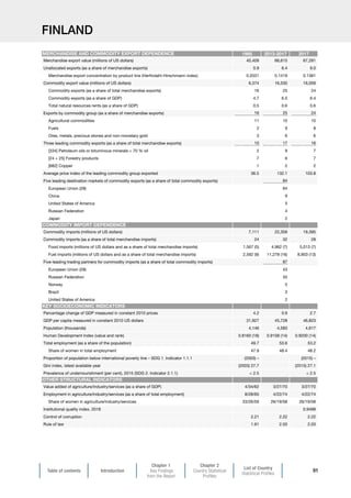 Table of contents Introduction
Chapter 1
Key Findings
from the Report
Chapter 2
Country Statistical
Profiles
List of Country
Statistical Profiles
91
FINLAND
1995 2013-2017 2017
Merchandise export value (millions of US dollars) 40,409 66,615 67,281
Unallocated exports (as a share of merchandise exports) 0.9 6.4 9.0
Merchandise export concentration by product line (Herfindahl-Hirschmann index) 0.2031 0.1419 0.1381
Commodity export value (millions of US dollars) 6,374 16,530 16,059
Commodity exports (as a share of total merchandise exports) 16 25 24
Commodity exports (as a share of GDP) 4.7 6.5 6.4
Total natural resources rents (as a share of GDP) 0.5 0.6 0.6
Exports by commodity group (as a share of merchandise exports) 16 25 24
Agricultural commodities 11 10 10
Fuels 2 9 8
Ores, metals, precious stones and non-monetary gold 3 6 6
Three leading commodity exports (as a share of total merchandise exports) 10 17 16
[334] Petroleum oils or bituminous minerals  70 % oil 2 9 7
[24 + 25] Forestry products 7 6 7
[682] Copper 1 2 2
Average price index of the leading commodity group exported 36.5 132.1 103.8
Five leading destination markets of commodity exports (as a share of total commodity exports) 84
European Union (28) 64
China 9
United States of America 5
Russian Federation 4
Japan 2
Commodity imports (millions of US dollars) 7,111 22,359 19,395
Commodity imports (as a share of total merchandise imports) 24 32 28
Food imports (millions of US dollars and as a share of total merchandise imports) 1,567 (5) 4,962 (7) 5,013 (7)
Fuel imports (millions of US dollars and as a share of total merchandise imports) 2,592 (9) 11,278 (16) 8,903 (13)
Five-leading trading partners for commodity imports (as a share of total commodity imports) 87
European Union (28) 43
Russian Federation 35
Norway 5
Brazil 3
United States of America 2
Percentage change of GDP measured in constant 2010 prices 4.2 0.9 2.7
GDP per capita measured in constant 2010 US dollars 31,927 45,728 46,823
Population (thousands) 4,146 4,583 4,617
Human Development Index (value and rank) 0.8160 (18) 0.9158 (14) 0.9200 (14)
Total employment (as a share of the population) 49.7 53.6 53.2
Share of women in total employment 47.9 48.4 48.2
Proportion of population below international poverty line – SDG 1. Indicator 1.1.1 (2003) – (2015) –
Gini index, latest available year (2003) 27.7 (2015) 27.1
Prevalence of undernourishment (per cent), 2015 (SDG 2. Indicator 2.1.1)  2.5  2.5
Value added of agriculture/industry/services (as a share of GDP) 4/34/62 3/27/70 3/27/70
Employment in agriculture/industry/services (as a share of total employment) 8/28/65 4/22/74 4/22/74
Share of women in agriculture/industry/services 33/26/59 26/19/58 26/19/58
Institutional quality index, 2018 0.9499
Control of corruption 2.21 2.22 2.22
Rule of law 1.91 2.03 2.03
MERCHANDISE AND COMMODITY EXPORT DEPENDENCE
COMMODITY IMPORT DEPENDENCE
KEY SOCIOECONOMIC INDICATORS
OTHER STRUCTURAL INDICATORS
 