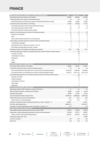 Table of contents Introduction
Chapter 1
Key Findings
from the Report
Chapter 2
Country Statistical
Profiles
List of Country
Statistical Profiles
92
FRANCE
1995 2013-2017 2017
Merchandise export value (millions of US dollars) 278,000 528,200 523,000
Unallocated exports (as a share of merchandise exports) 2.5 2.4 2.3
Merchandise export concentration by product line (Herfindahl-Hirschmann index) 0.0585 0.0944 0.0924
Commodity export value (millions of US dollars) 58,016 102,046 97,791
Commodity exports (as a share of total merchandise exports) 21 19 19
Commodity exports (as a share of GDP) 3.6 3.9 3.8
Total natural resources rents (as a share of GDP) 0.1 – –
Exports by commodity group (as a share of merchandise exports) 21 19 19
Agricultural commodities 16 14 13
Fuels 2 3 3
Ores, metals, precious stones and non-monetary gold 3 2 3
Three leading commodity exports (as a share of total merchandise exports) 4 6 5
[112] Alcoholic beverages 3 3 3
[334] Petroleum oils or bituminous minerals  70 % oil 1 2 2
[041] Wheat (including spelt) and meslin, unmilled 1 1 1
Average price index of the leading commodity group exported 80.7 109.2 102.2
Five leading destination markets of commodity exports (as a share of total commodity exports) 80
European Union (28) 66
United States of America 6
Switzerland 4
China 3
Algeria 2
Commodity imports (millions of US dollars) 66,079 156,316 142,641
Commodity imports (as a share of total merchandise imports) 24 25 23
Food imports (millions of US dollars and as a share of total merchandise imports) 26,155 (9) 51,894 (8) 53,438 (9)
Fuel imports (millions of US dollars and as a share of total merchandise imports) 18,931 (7) 74,611 (12) 59,714 (10)
Five-leading trading partners for commodity imports (as a share of total commodity imports) 69
European Union (28) 52
Russian Federation 6
United States of America 4
Saudi Arabia 4
Kazakhstan 3
Percentage change of GDP measured in constant 2010 prices 2.1 4.2 2.2
GDP per capita measured in constant 2010 US dollars 33,962 41,874 42,813
Population (thousands) 48,059 54,207 54,770
Human Development Index (value and rank) 0.8250 (15) 0.8962 (22) 0.9010 (22)
Total employment (as a share of the population) 48.7 50.1 50.0
Share of women in total employment 43.4 47.0 47.1
Proportion of population below international poverty line – SDG 1. Indicator 1.1.1 (2003) – (2015) –
Gini index, latest available year (2003) 31.4 (2015) 32.7
Prevalence of undernourishment (per cent), 2015 (SDG 2. Indicator 2.1.1)  2.5  2.5
Value added of agriculture/industry/services (as a share of GDP) 3/24/73 2/20/79 2/20/79
Employment in agriculture/industry/services (as a share of total employment) 5/27/68 3/21/77 3/20/77
Share of women in agriculture/industry/services 33/24/52 27/22/55 26/21/55
Institutional quality index, 2018 0.7987
Control of corruption 1.25 1.32 1.26
Rule of law 1.48 1.43 1.44
KEY SOCIOECONOMIC INDICATORS
OTHER STRUCTURAL INDICATORS
MERCHANDISE AND COMMODITY EXPORT DEPENDENCE
COMMODITY IMPORT DEPENDENCE
 