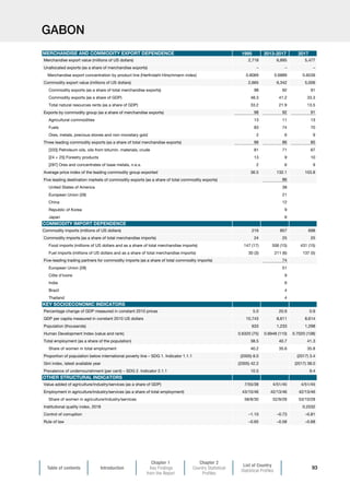 Table of contents Introduction
Chapter 1
Key Findings
from the Report
Chapter 2
Country Statistical
Profiles
List of Country
Statistical Profiles
93
GABON
1995 2013-2017 2017
Merchandise export value (millions of US dollars) 2,718 6,895 5,477
Unallocated exports (as a share of merchandise exports) – – –
Merchandise export concentration by product line (Herfindahl-Hirschmann index) 0.8069 0.6889 0.6539
Commodity export value (millions of US dollars) 2,665 6,342 5,006
Commodity exports (as a share of total merchandise exports) 98 92 91
Commodity exports (as a share of GDP) 48.3 41.2 33.3
Total natural resources rents (as a share of GDP) 33.2 21.9 13.5
Exports by commodity group (as a share of merchandise exports) 98 92 91
Agricultural commodities 13 11 13
Fuels 83 74 70
Ores, metals, precious stones and non-monetary gold 2 6 9
Three leading commodity exports (as a share of total merchandise exports) 96 86 85
[333] Petroleum oils, oils from bitumin. materials, crude 81 71 67
[24 + 25] Forestry products 13 9 10
[287] Ores and concentrates of base metals, n.e.s. 2 6 9
Average price index of the leading commodity group exported 36.5 132.1 103.8
Five leading destination markets of commodity exports (as a share of total commodity exports) 86
United States of America 38
European Union (28) 21
China 12
Republic of Korea 9
Japan 6
Commodity imports (millions of US dollars) 216 857 698
Commodity imports (as a share of total merchandise imports) 24 25 25
Food imports (millions of US dollars and as a share of total merchandise imports) 147 (17) 506 (15) 431 (15)
Fuel imports (millions of US dollars and as a share of total merchandise imports) 30 (3) 211 (6) 137 (5)
Five-leading trading partners for commodity imports (as a share of total commodity imports) 74
European Union (28) 51
Côte d'Ivoire 9
India 6
Brazil 4
Thailand 4
Percentage change of GDP measured in constant 2010 prices 5.0 20.9 0.9
GDP per capita measured in constant 2010 US dollars 10,743 8,611 8,614
Population (thousands) 633 1,233 1,298
Human Development Index (value and rank) 0.6320 (75) 0.6948 (110) 0.7020 (108)
Total employment (as a share of the population) 38.5 40.7 41.3
Share of women in total employment 40.2 35.6 35.8
Proportion of population below international poverty line – SDG 1. Indicator 1.1.1 (2005) 8.0 (2017) 3.4
Gini index, latest available year (2005) 42.2 (2017) 38.0
Prevalence of undernourishment (per cent) – SDG 2. Indicator 2.1.1 10.5 9.4
Value added of agriculture/industry/services (as a share of GDP) 7/55/38 4/51/45 4/51/45
Employment in agriculture/industry/services (as a share of total employment) 43/10/46 42/13/46 42/13/46
Share of women in agriculture/industry/services 58/8/30 52/9/28 53/10/28
Institutional quality index, 2018 0.2532
Control of corruption –1.10 –0.73 –0.81
Rule of law –0.65 –0.58 –0.68
OTHER STRUCTURAL INDICATORS
MERCHANDISE AND COMMODITY EXPORT DEPENDENCE
COMMODITY IMPORT DEPENDENCE
KEY SOCIOECONOMIC INDICATORS
 