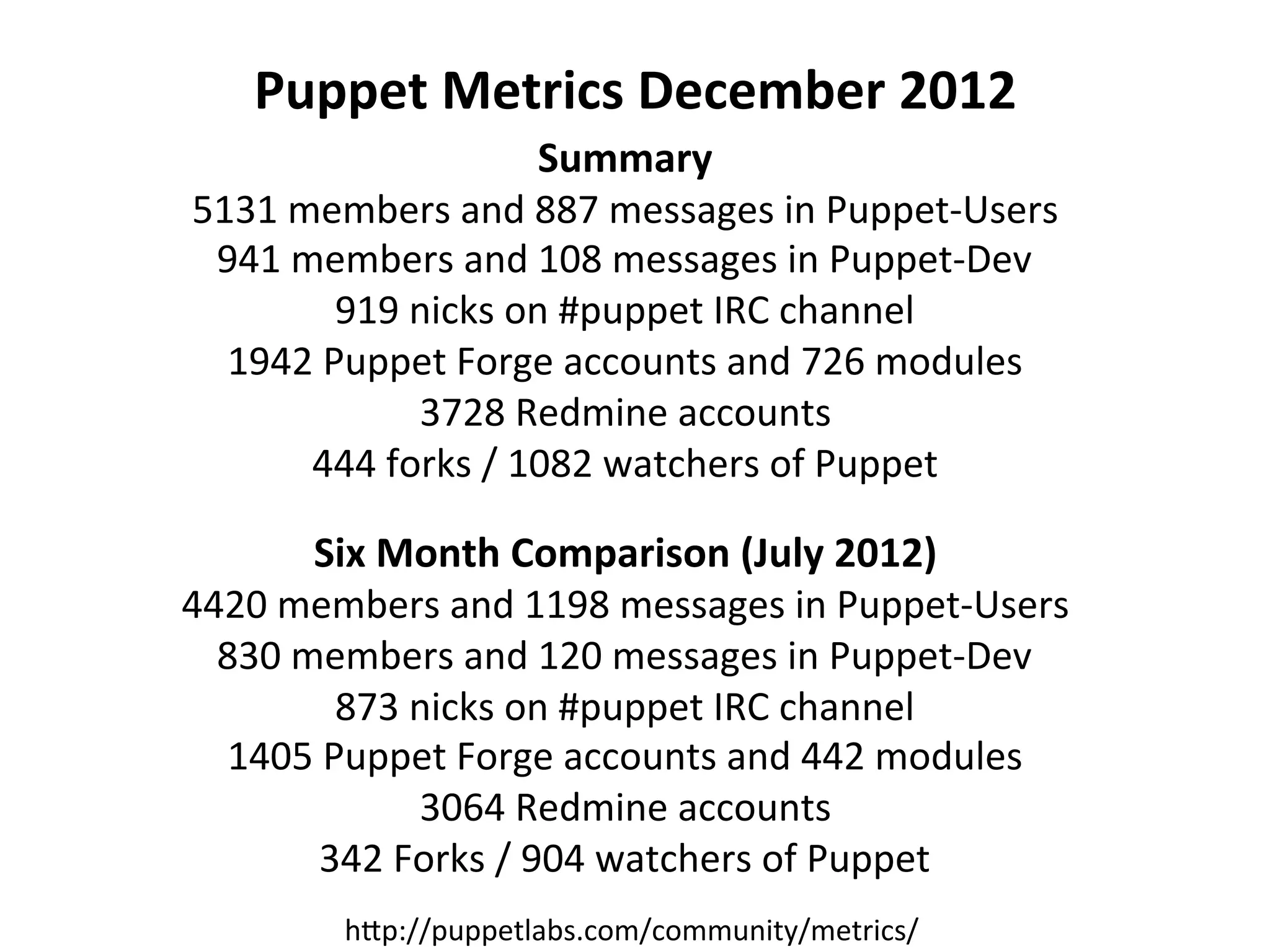 Puppet	
  Metrics	
  December	
  2012	
  
                               Summary	
  
5131	
  members	
  and	
  887	
  messages	
  in	
  Puppet-­‐Users	
  	
  
 941	
  members	
  and	
  108	
  messages	
  in	
  Puppet-­‐Dev	
  
           919	
  nicks	
  on	
  #puppet	
  IRC	
  channel	
  
  1942	
  Puppet	
  Forge	
  accounts	
  and	
  726	
  modules	
  
                  3728	
  Redmine	
  accounts	
  
         444	
  forks	
  /	
  1082	
  watchers	
  of	
  Puppet	
  
                                   	
  
          Six	
  Month	
  Comparison	
  (July	
  2012)	
  
4420	
  members	
  and	
  1198	
  messages	
  in	
  Puppet-­‐Users	
  	
  
  830	
  members	
  and	
  120	
  messages	
  in	
  Puppet-­‐Dev	
  
           873	
  nicks	
  on	
  #puppet	
  IRC	
  channel	
  
  1405	
  Puppet	
  Forge	
  accounts	
  and	
  442	
  modules	
  
                  3064	
  Redmine	
  accounts	
  
          342	
  Forks	
  /	
  904	
  watchers	
  of	
  Puppet	
  
             hXp://puppetlabs.com/community/metrics/	
  
 