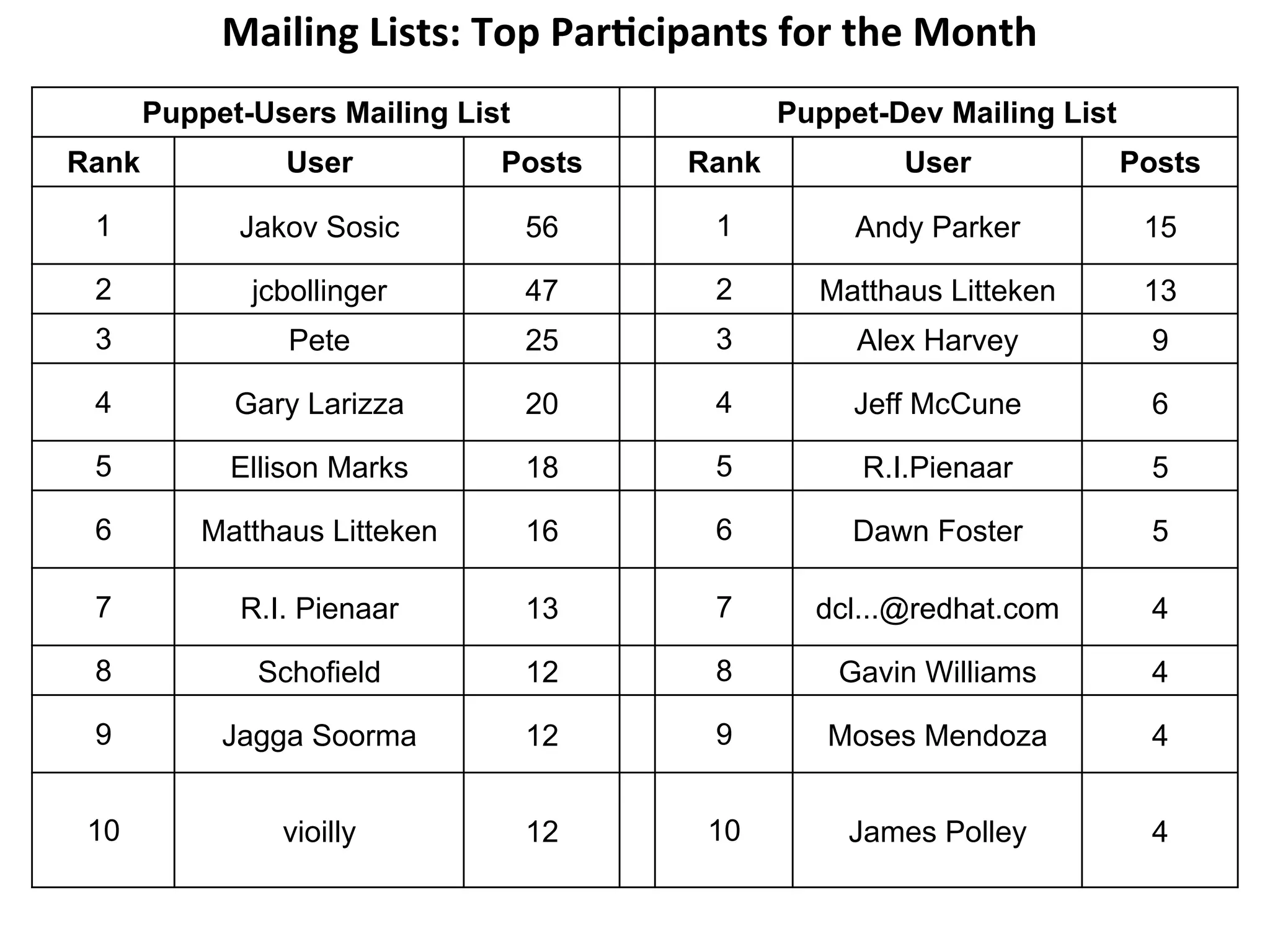 Mailing	
  Lists:	
  Top	
  Par3cipants	
  for	
  the	
  Month	
  
       Puppet-Users Mailing List                        Puppet-Dev Mailing List
Rank             User             Posts          Rank             User            Posts

 1           Jakov Sosic            56             1          Andy Parker          15

 2            jcbollinger           47             2       Matthaus Litteken       13
 3               Pete               25             3          Alex Harvey          9

 4           Gary Larizza           20             4          Jeff McCune          6

 5           Ellison Marks          18             5           R.I.Pienaar         5

 6         Matthaus Litteken        16             6          Dawn Foster          5

 7           R.I. Pienaar           13             7       dcl...@redhat.com       4

 8             Schofield            12             8         Gavin Williams        4

 9          Jagga Soorma            12             9        Moses Mendoza          4


 10             vioilly             12            10          James Polley         4
 