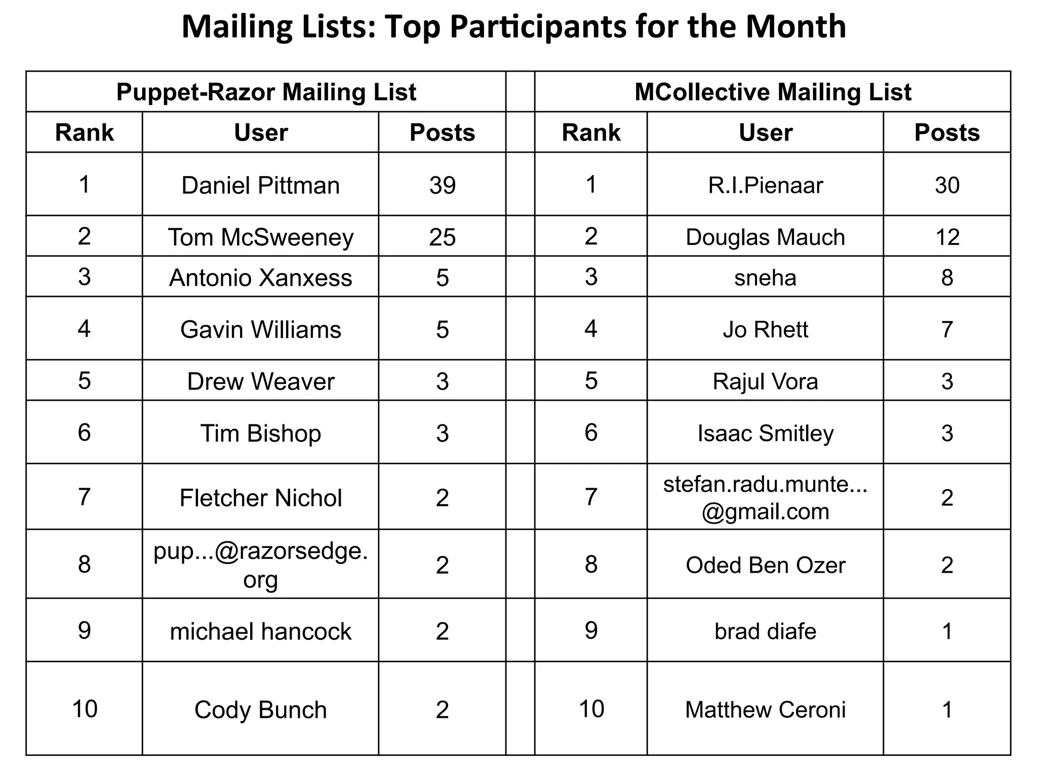 Mailing	
  Lists:	
  Top	
  Par3cipants	
  for	
  the	
  Month	
  
       Puppet-Razor Mailing List                        MCollective Mailing List
Rank             User             Posts          Rank             User             Posts

 1          Daniel Pittman          39             1           R.I.Pienaar          30

 2         Tom McSweeney            25             2         Douglas Mauch          12
 3         Antonio Xanxess          5              3              sneha              8

 4          Gavin Williams          5              4             Jo Rhett            7

 5          Drew Weaver             3              5            Rajul Vora           3

 6           Tim Bishop             3              6          Isaac Smitley          3

                                                           stefan.radu.munte...
 7          Fletcher Nichol         2              7                                 2
                                                               @gmail.com
          pup...@razorsedge.
 8                                  2              8         Oded Ben Ozer           2
                 org

 9         michael hancock          2              9            brad diafe           1


 10          Cody Bunch             2             10         Matthew Ceroni          1
 