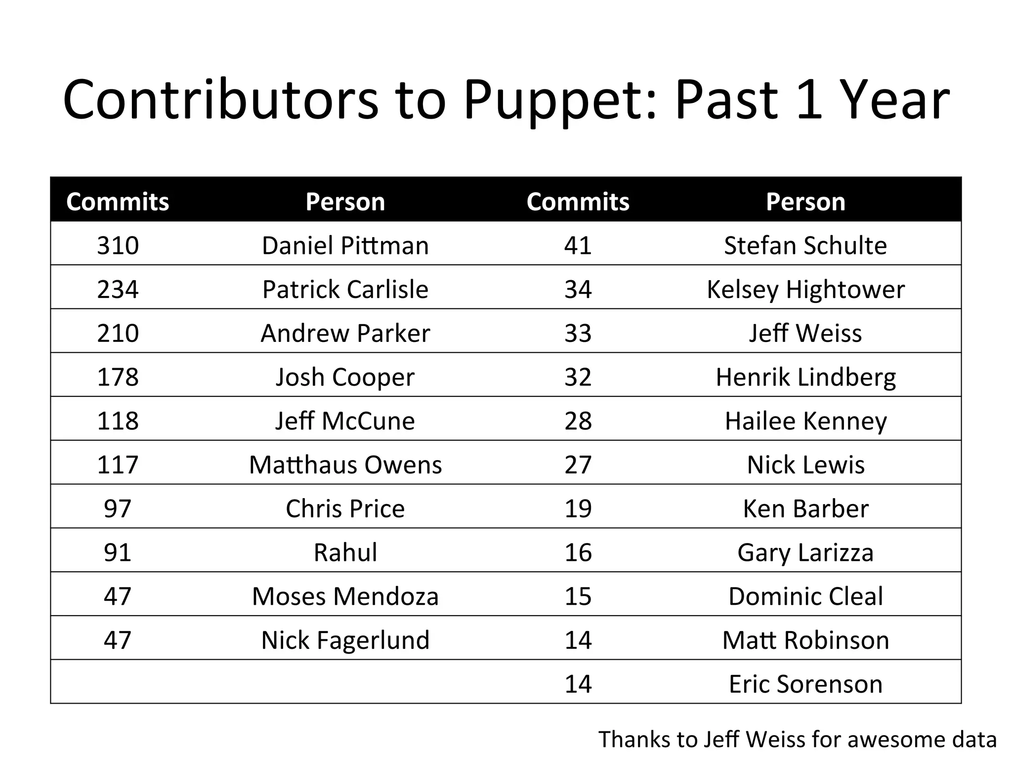 Contributors	
  to	
  Puppet:	
  Past	
  1	
  Year	
  	
  
Commits	
           Person	
             Commits	
                      Person	
  
   310	
       Daniel	
  PiXman	
           41	
                  Stefan	
  Schulte	
  
   234	
       Patrick	
  Carlisle	
        34	
                Kelsey	
  Hightower	
  
   210	
       Andrew	
  Parker	
           33	
                      Jeﬀ	
  Weiss	
  
   178	
        Josh	
  Cooper	
            32	
                 Henrik	
  Lindberg	
  
   118	
        Jeﬀ	
  McCune	
             28	
                   Hailee	
  Kenney	
  
   117	
      MaXhaus	
  Owens	
            27	
                      Nick	
  Lewis	
  
    97	
          Chris	
  Price	
          19	
                     Ken	
  Barber	
  
    91	
             Rahul	
                16	
                    Gary	
  Larizza	
  
    47	
      Moses	
  Mendoza	
            15	
                   Dominic	
  Cleal	
  
    47	
       Nick	
  Fagerlund	
          14	
                  MaX	
  Robinson	
  
                                            14	
                   Eric	
  Sorenson	
  
                                                 Thanks	
  to	
  Jeﬀ	
  Weiss	
  for	
  awesome	
  data	
  
 