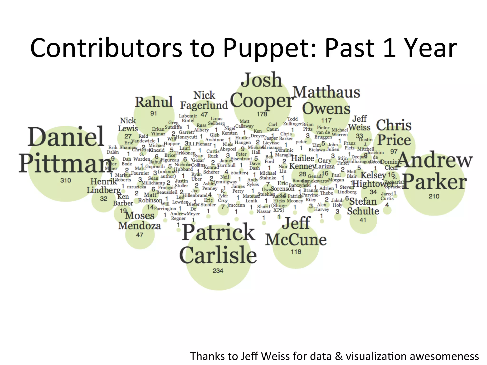 Contributors	
  to	
  Puppet:	
  Past	
  1	
  Year	
  




                   Thanks	
  to	
  Jeﬀ	
  Weiss	
  for	
  data	
  &	
  visualizaHon	
  awesomeness	
  
 