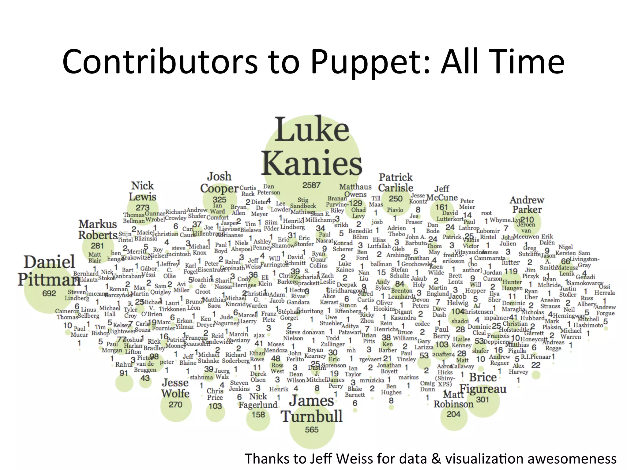 Contributors	
  to	
  Puppet:	
  All	
  Time	
  




                 Thanks	
  to	
  Jeﬀ	
  Weiss	
  for	
  data	
  &	
  visualizaHon	
  awesomeness	
  
 