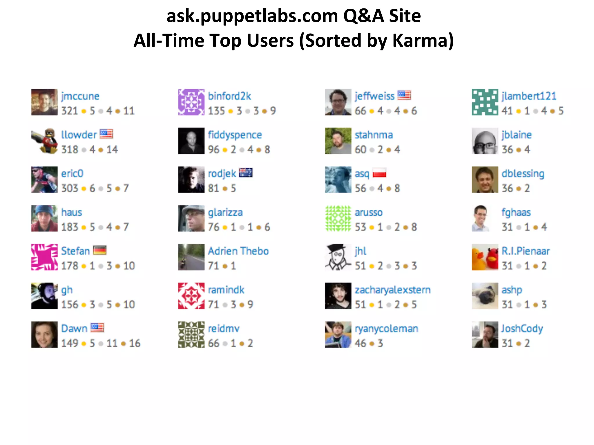 ask.puppetlabs.com	
  Q&A	
  Site	
  
All-­‐Time	
  Top	
  Users	
  (Sorted	
  by	
  Karma)	
  
 