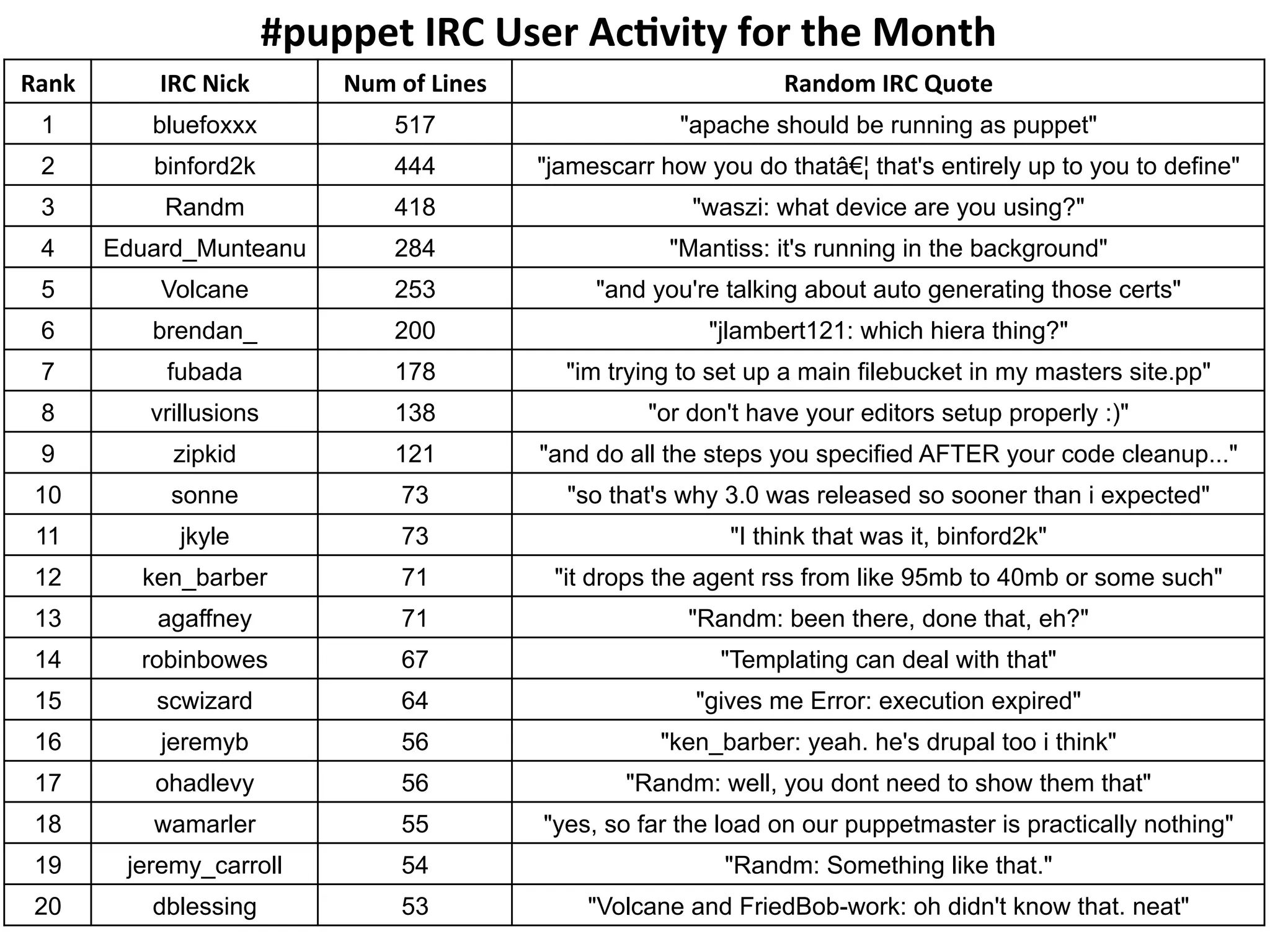 #puppet	
  IRC	
  User	
  Ac3vity	
  for	
  the	
  Month	
  	
  
Rank	
         IRC	
  Nick	
            Num	
  of	
  Lines	
                            Random	
  IRC	
  Quote	
  
  1           bluefoxxx                        517                            "apache should be running as puppet"
  2           binford2k                        444               "jamescarr how you do thatâ€¦ that's entirely up to you to define"
  3            Randm                           418                             "waszi: what device are you using?"
  4        Eduard_Munteanu                     284                           "Mantiss: it's running in the background"
  5            Volcane                         253                    "and you're talking about auto generating those certs"
  6           brendan_                         200                               "jlambert121: which hiera thing?"
  7             fubada                         178                 "im trying to set up a main filebucket in my masters site.pp"
  8           vrillusions                      138                         "or don't have your editors setup properly :)"
  9              zipkid                        121               "and do all the steps you specified AFTER your code cleanup..."
 10             sonne                           73                 "so that's why 3.0 was released so sooner than i expected"
 11               jkyle                         73                                 "I think that was it, binford2k"
 12          ken_barber                         71                "it drops the agent rss from like 95mb to 40mb or some such"
 13            agaffney                         71                             "Randm: been there, done that, eh?"
 14          robinbowes                         67                                "Templating can deal with that"
 15           scwizard                          64                             "gives me Error: execution expired"
 16            jeremyb                          56                          "ken_barber: yeah. he's drupal too i think"
 17           ohadlevy                          56                       "Randm: well, you dont need to show them that"
 18           wamarler                          55               "yes, so far the load on our puppetmaster is practically nothing"
 19         jeremy_carroll                      54                                "Randm: Something like that."
 20           dblessing                         53                   "Volcane and FriedBob-work: oh didn't know that. neat"
 