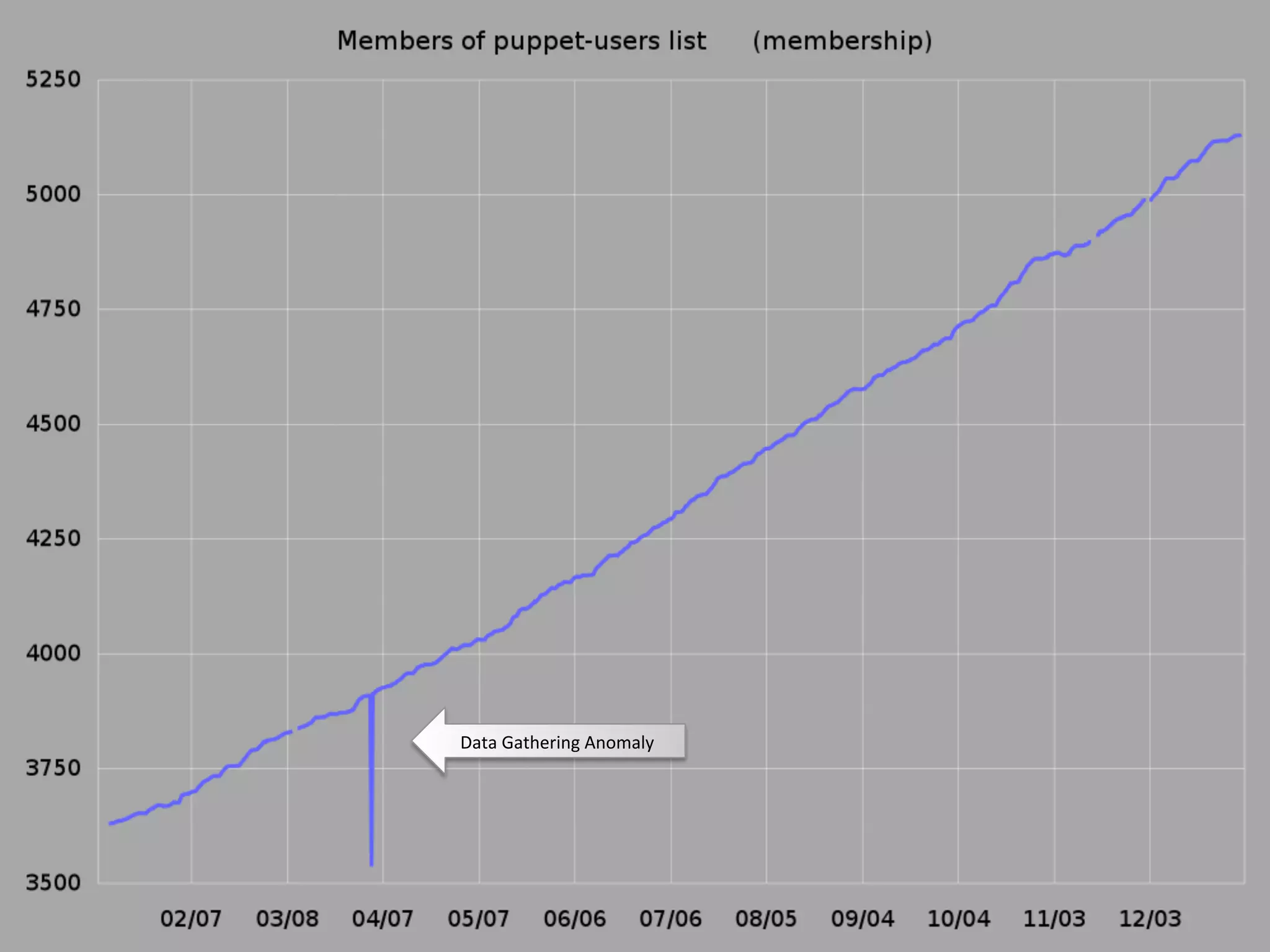 Data	
  Gathering	
  Anomaly	
  
 