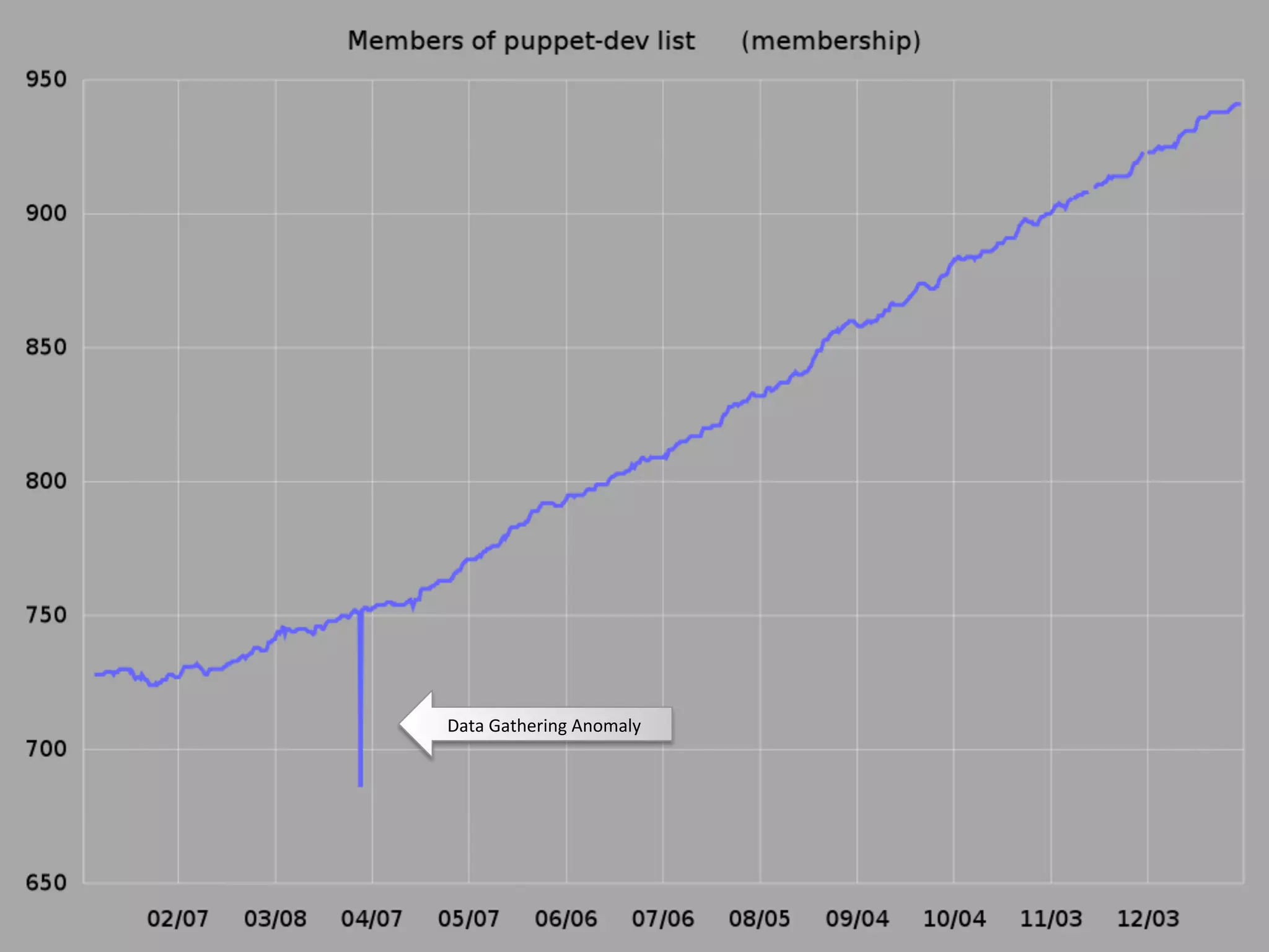 Data	
  Gathering	
  Anomaly	
  
 