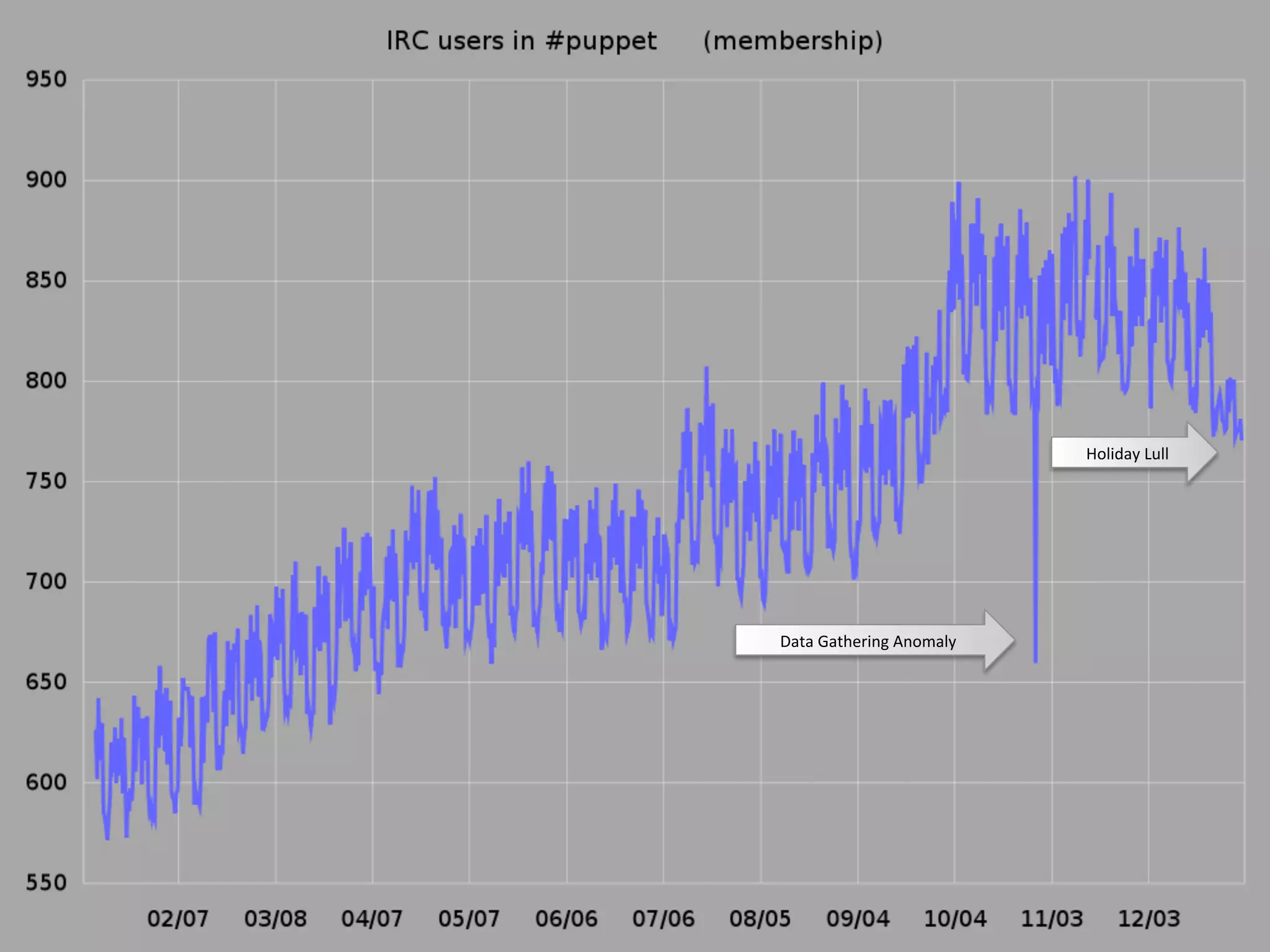 Holiday	
  Lull	
  




Data	
  Gathering	
  Anomaly	
  
 