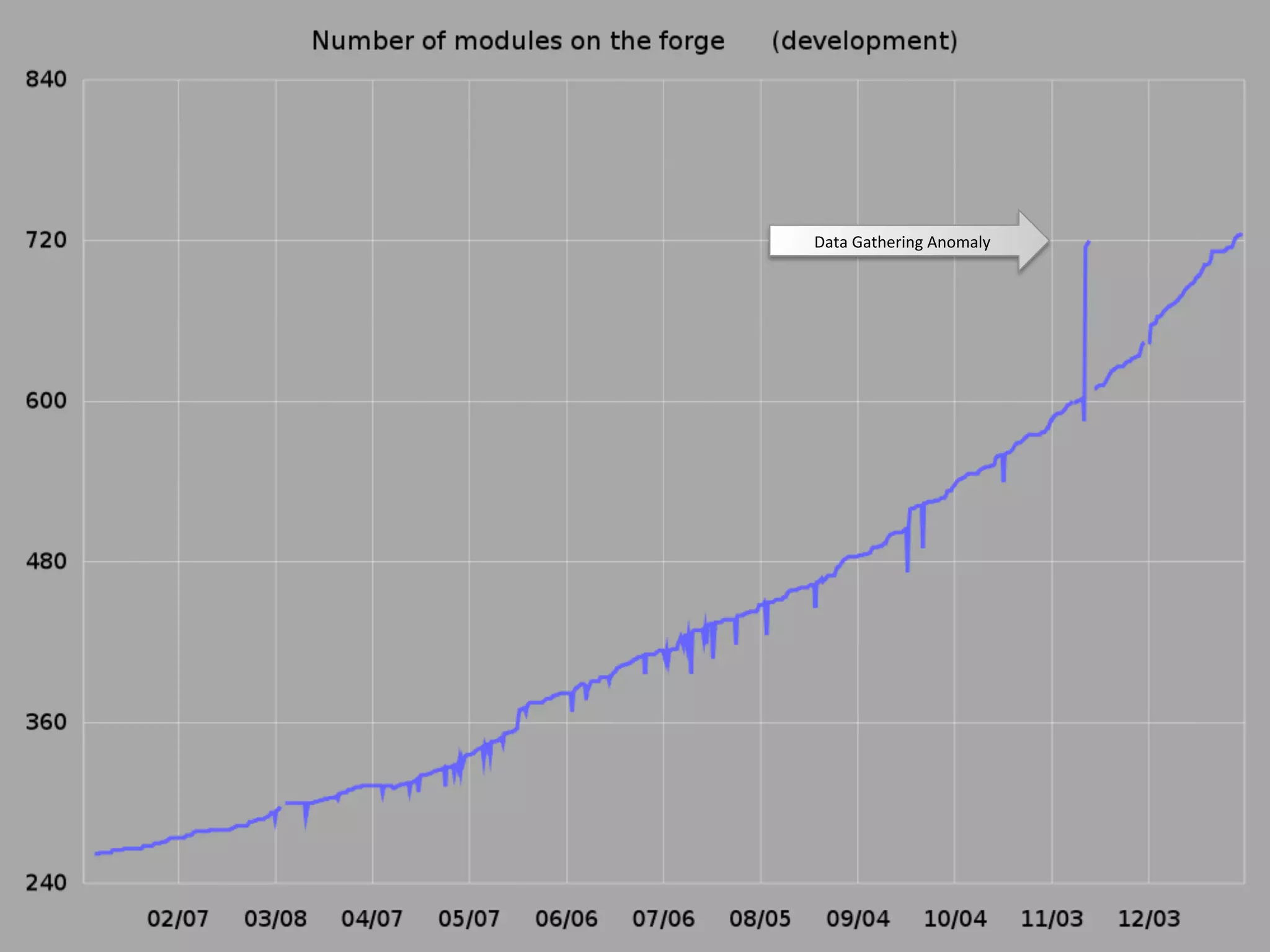 Data	
  Gathering	
  Anomaly	
  
 