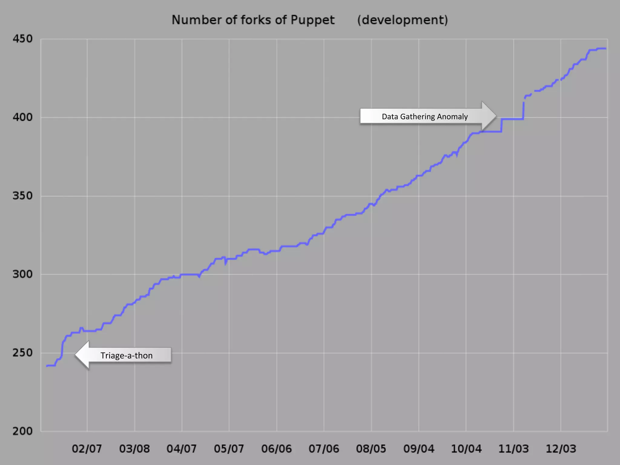 Data	
  Gathering	
  Anomaly	
  




Triage-­‐a-­‐thon	
  
 