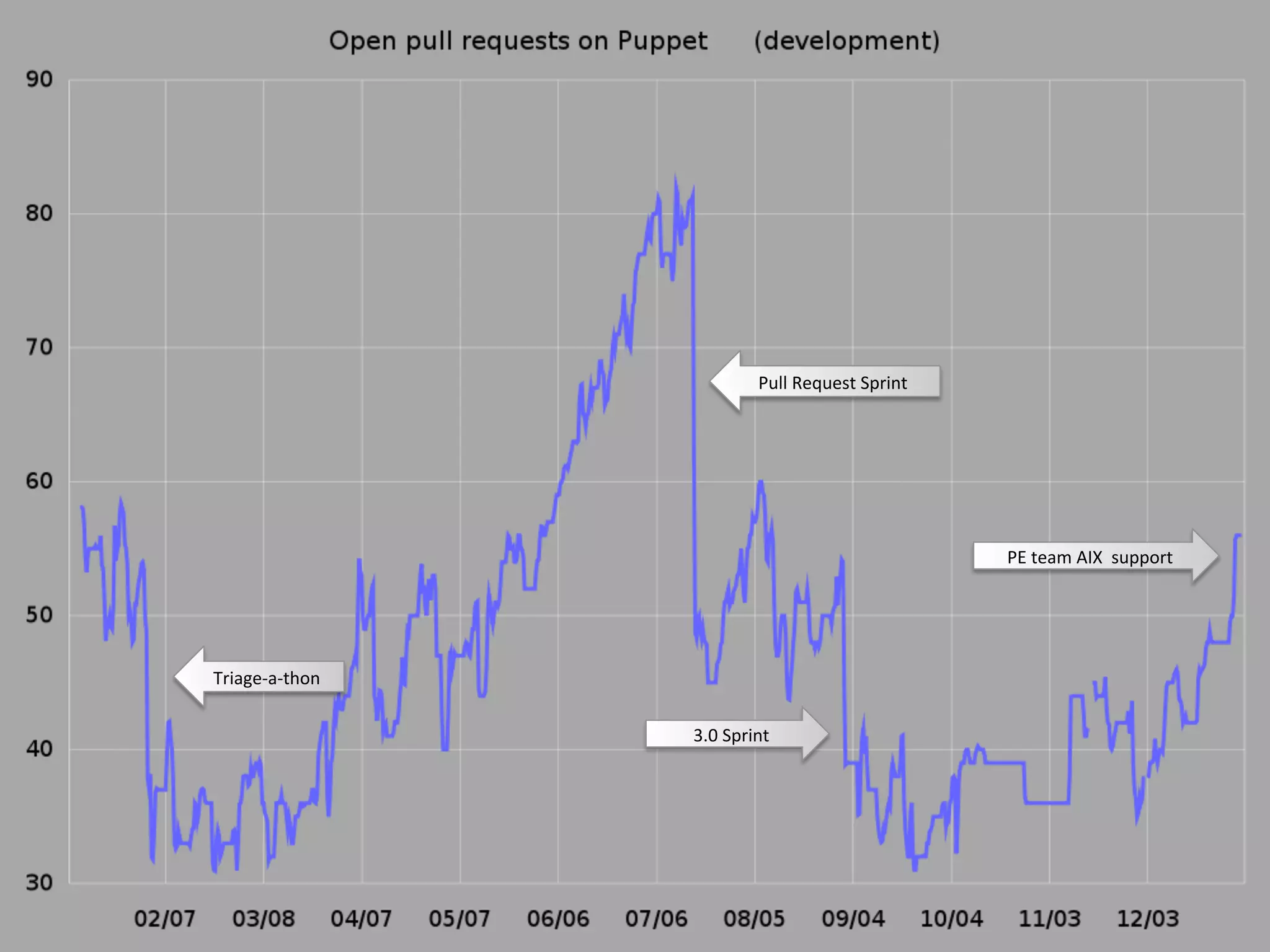 Pull	
  Request	
  Sprint	
  




                                                                     PE	
  team	
  AIX	
  	
  support	
  




Triage-­‐a-­‐thon	
  

                        3.0	
  Sprint	
  
 