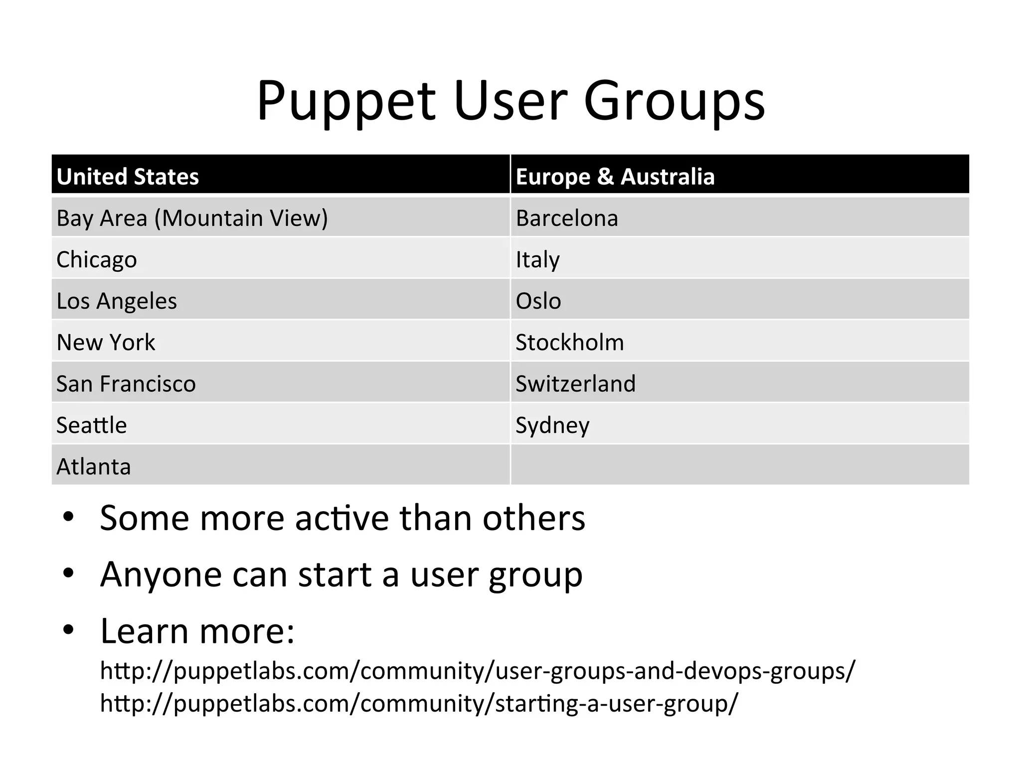 Puppet	
  User	
  Groups	
  
United	
  States	
                           Europe	
  &	
  Australia	
  
Bay	
  Area	
  (Mountain	
  View)	
          Barcelona	
  
Chicago	
                                    Italy	
  
Los	
  Angeles	
                             Oslo	
  
New	
  York	
                                Stockholm	
  
San	
  Francisco	
                           Switzerland	
  
SeaXle	
                                     Sydney	
  
Atlanta	
  

•  Some	
  more	
  acHve	
  than	
  others	
  
•  Anyone	
  can	
  start	
  a	
  user	
  group	
  
•  Learn	
  more:	
  
      hXp://puppetlabs.com/community/user-­‐groups-­‐and-­‐devops-­‐groups/	
  
      hXp://puppetlabs.com/community/starHng-­‐a-­‐user-­‐group/	
  
 