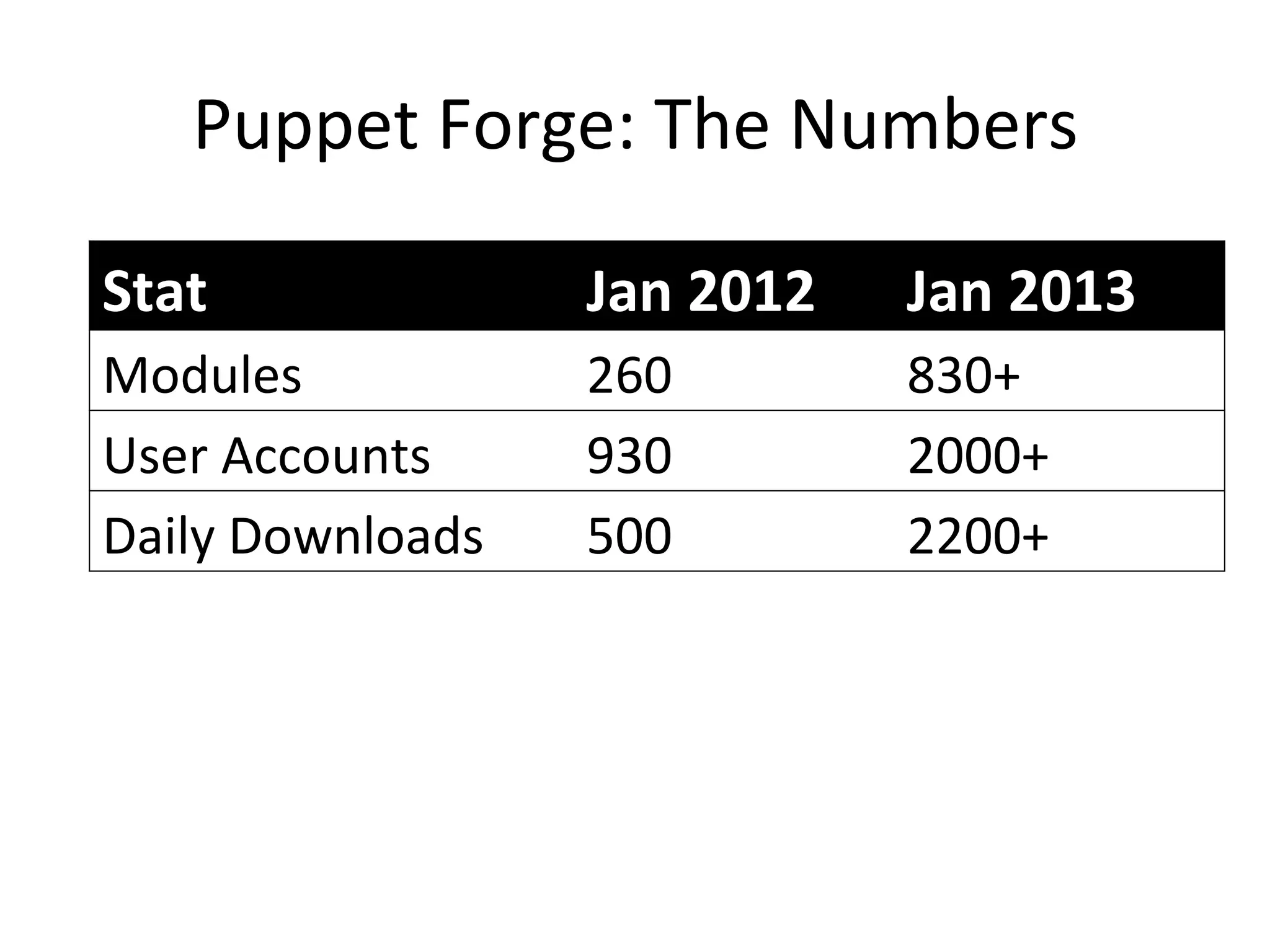 Puppet	
  Forge:	
  The	
  Numbers	
  

Stat	
                   Jan	
  2012	
     Jan	
  2013	
  
Modules	
                260	
             830+	
  
User	
  Accounts	
       930	
             2000+	
  
Daily	
  Downloads	
     500	
             2200+	
  
 
