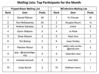 Mailing	
  Lists:	
  Top	
  Par3cipants	
  for	
  the	
  Month	
  
       Puppet-Razor Mailing List                       ...
