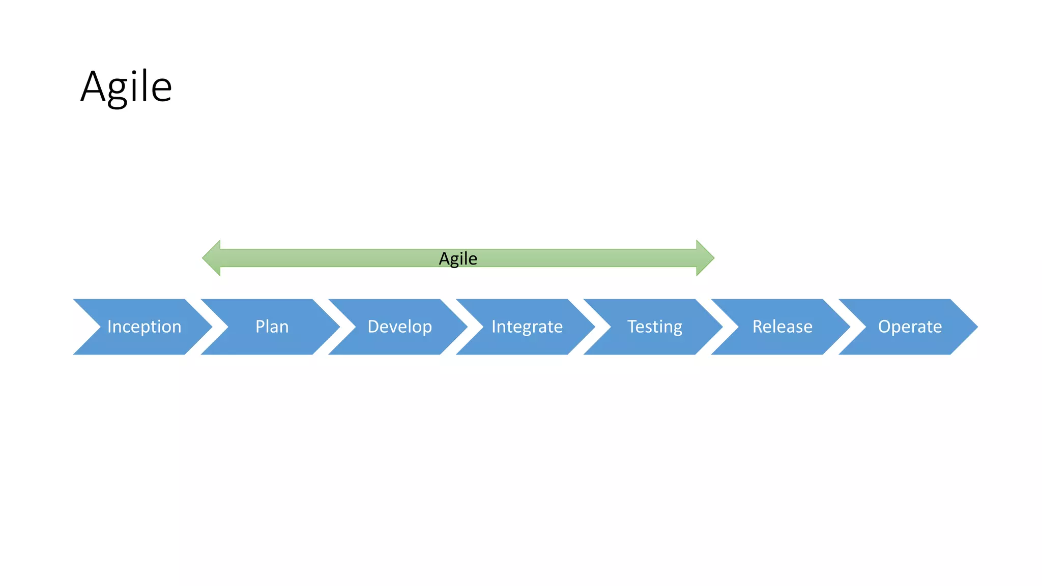 Agile
Inception Plan Develop Integrate Testing Release Operate
Agile
 