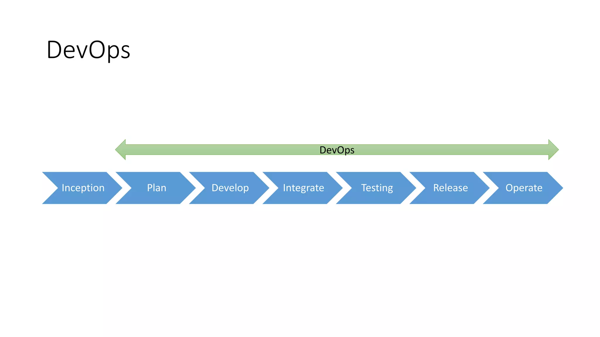 DevOps
Inception Plan Develop Integrate Testing Release Operate
DevOps
 