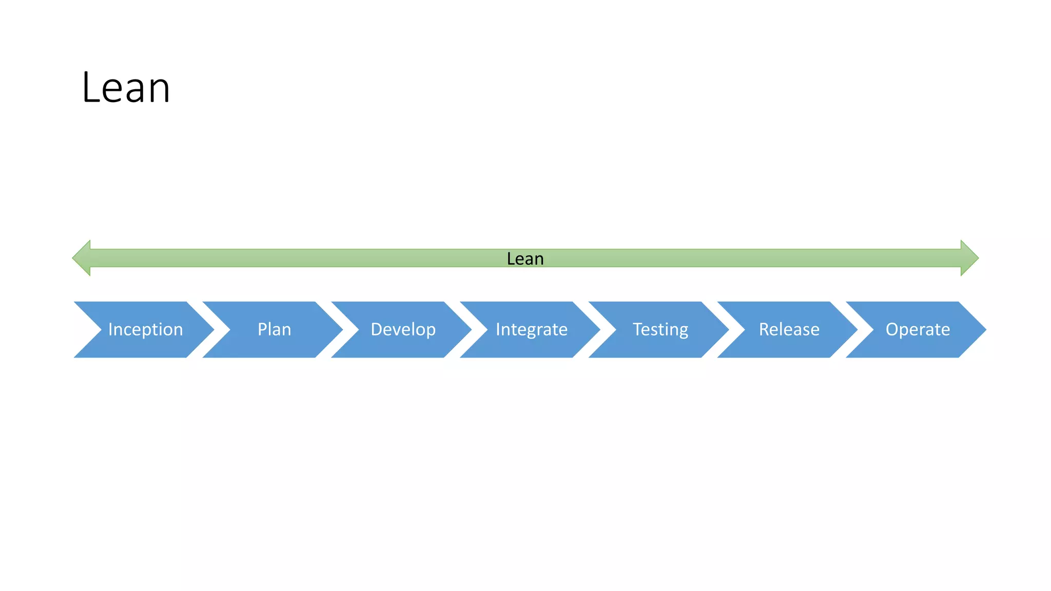 Lean
Inception Plan Develop Integrate Testing Release Operate
Lean
 
