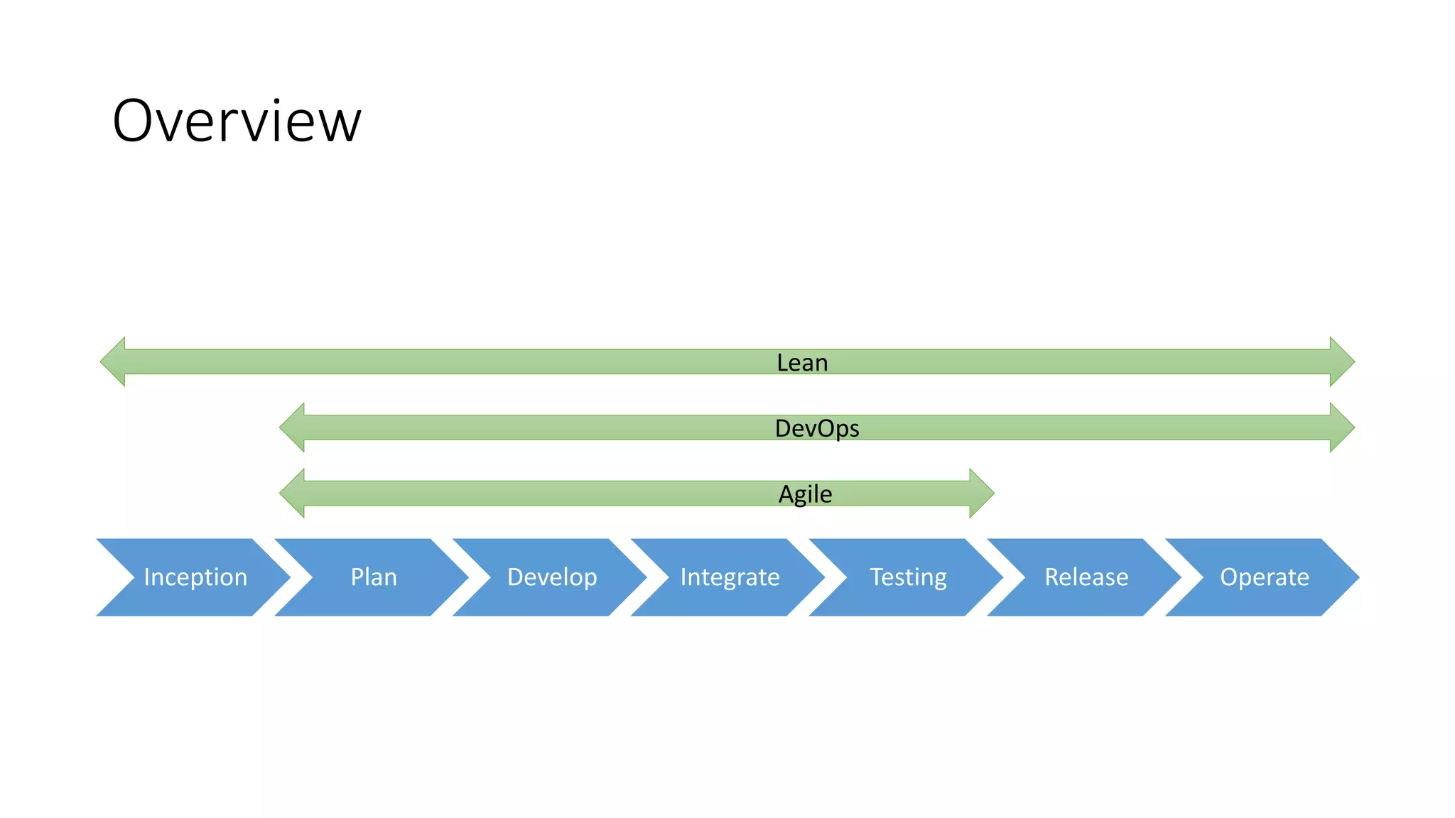 Overview
Inception Plan Develop Integrate Testing Release Operate
Lean
DevOps
Agile
 