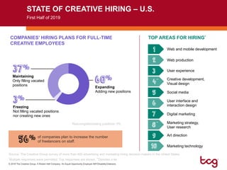 © 2018 The Creative Group. A Robert Half Company. An Equal Opportunity Employer M/F/Disability/Veterans.
Source: The Creative Group survey of more than 400 advertising and marketing hiring decision makers in the United States
COMPANIES’ HIRING PLANS FOR FULL-TIME
CREATIVE EMPLOYEES
60%
Expanding
Adding new positions
STATE OF CREATIVE HIRING – U.S.
First Half of 2019
*Multiple responses were permitted. Top responses are shown. **Denotes a tie.
TOP AREAS FOR HIRING*
4
3
2
1
5
6
7
8
9
Web and mobile development
Web production
User experience
Creative development,
Visual design
Social media
User interface and
interaction design
Digital marketing
Marketing strategy,
User research
Art direction
10 Marketing technology
of companies plan to increase the number
of freelancers on staff.56%
37%
Maintaining
Only filling vacated
positions
3%
Freezing
Not filling vacated positions
nor creating new ones
Reducing/eliminating positions: 0%
**
**
 