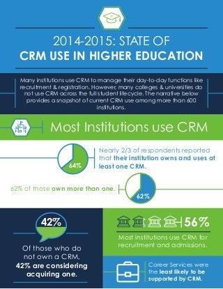 Many institutions use CRM to manage their day-to-day functions like
recruitment & registration. However, many colleges & universities do
not use CRM across the full student lifecycle. The narrative below
provides a snapshot of current CRM use among more than 600
institutions.
2014-2015: STATE OF
CRM USE IN HIGHER EDUCATION
How Higher Ed Institutions
Can Maximize CRM
Most Institutions use CRM
Nearly 2/3 of respondents reported
that their institution owns and uses at
least one CRM.
62% of those own more than one.
64%!
62%!
Most institutions use CRM for
recruitment and admissions.
56%
Career Services were
the least likely to be
supported by CRM. 
Of those who do
not own a CRM,
42% are considering
acquiring one.
42% !
 
